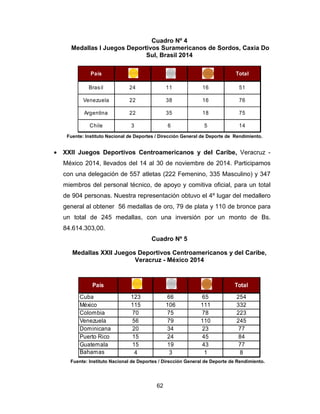 62
Cuadro Nº 4
Medallas I Juegos Deportivos Suramericanos de Sordos, Caxia Do
Sul, Brasil 2014
País Total
Brasil 24 11 16 51
Venezuela 22 38 16 76
Argentina 22 35 18 75
Chile 3 6 5 14
Fuente: Instituto Nacional de Deportes / Dirección General de Deporte de Rendimiento.
• XXII Juegos Deportivos Centroamericanos y del Caribe, Veracruz -
México 2014, llevados del 14 al 30 de noviembre de 2014. Participamos
con una delegación de 557 atletas (222 Femenino, 335 Masculino) y 347
miembros del personal técnico, de apoyo y comitiva oficial, para un total
de 904 personas. Nuestra representación obtuvo el 4º lugar del medallero
general al obtener 56 medallas de oro, 79 de plata y 110 de bronce para
un total de 245 medallas, con una inversión por un monto de Bs.
84.614.303,00.
Cuadro Nº 5
Medallas XXII Juegos Deportivos Centroamericanos y del Caribe,
Veracruz - México 2014
País Total
Cuba 123 66 65 254
México 115 106 111 332
Colombia 70 75 78 223
Venezuela 56 79 110 245
Dominicana 20 34 23 77
Puerto Rico 15 24 45 84
Guatemala 15 19 43 77
Bahamas 4 3 1 8
Fuente: Instituto Nacional de Deportes / Dirección General de Deporte de Rendimiento.
 