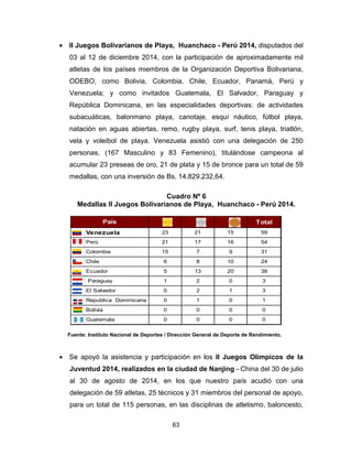 63
• II Juegos Bolivarianos de Playa, Huanchaco - Perú 2014, disputados del
03 al 12 de diciembre 2014, con la participación de aproximadamente mil
atletas de los países miembros de la Organización Deportiva Bolivariana,
ODEBO, como Bolivia, Colombia, Chile, Ecuador, Panamá, Perú y
Venezuela; y como invitados Guatemala, El Salvador, Paraguay y
República Dominicana, en las especialidades deportivas: de actividades
subacuáticas, balonmano playa, canotaje, esquí náutico, fútbol playa,
natación en aguas abiertas, remo, rugby playa, surf, tenis playa, triatlón,
vela y voleibol de playa. Venezuela asistió con una delegación de 250
personas, (167 Masculino y 83 Femenino), titulándose campeona al
acumular 23 preseas de oro, 21 de plata y 15 de bronce para un total de 59
medallas, con una inversión de Bs. 14.829.232,64.
Cuadro Nº 6
Medallas II Juegos Bolivarianos de Playa, Huanchaco - Perú 2014.
Total
Venezuela 23 21 15 59
Perú 21 17 16 54
Colombia 15 7 9 31
Chile 6 8 10 24
Ecuador 5 13 20 38
Paraguay 1 2 0 3
El Salvador 0 2 1 3
Republica Dominicana 0 1 0 1
Bolivia 0 0 0 0
Guatemala 0 0 0 0
País
Fuente: Instituto Nacional de Deportes / Dirección General de Deporte de Rendimiento.
• Se apoyó la asistencia y participación en los II Juegos Olímpicos de la
Juventud 2014, realizados en la ciudad de Nanjing - China del 30 de julio
al 30 de agosto de 2014, en los que nuestro país acudió con una
delegación de 59 atletas, 25 técnicos y 31 miembros del personal de apoyo,
para un total de 115 personas, en las disciplinas de atletismo, baloncesto,
 