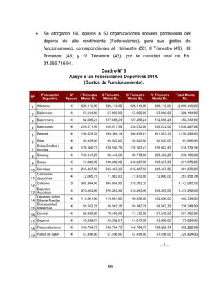 66
• Se otorgaron 190 apoyos a 50 organizaciones sociales promotoras del
deporte de alto rendimiento (Federaciones), para sus gastos de
funcionamiento, correspondientes al I trimestre (50), II Trimestre (49), III
Trimestre (48) y IV Trimestre (43), por la cantidad total de Bs.
31.666.716,94.
Cuadro Nº 8
Apoyo a las Federaciones Deportivas 2014.
(Gastos de Funcionamiento).
…/…
Nº
Federación
Deportiva
Nº
Apoyos
I Trimestre
Monto Bs.
II Trimestre
Monto Bs.
III Trimestre
Monto Bs.
IV Trimestre
Monto Bs.
Total Monto
Bs.
1 Atletismo 4 520.110,00 526.110,00 526.110,00 526.110,00 2.098.440,00
2 Bádminton 4 57.164,00 57.000,00 57.000,00 57.000,00 228.164,00
3 Balonmano 4 82.686,24 127.686,24 127.686,24 112.686,24 450.744,96
4 Baloncesto 4 259.071,99 259.071,99 259.072,00 259.072,00 1.036.287,98
5 Beisbol 4 198.529,52 269.384,14 300.459,81 481.925,53 1.250.299,00
6 Billar 4 40.926,00 40.920,00 40.920,00 40.920,00 163.686,00
7
Bolas Criollas y
Bochas
4 129.569,27 129.559,79 128.597,43 129.052,67 516.779,16
8 Bowling 4 159.547,25 96.440,50 96.718,00 285.483,25 638.189,00
9 Boxeo 4 74.800,00 190.600,00 240.637,90 165.837,90 671.875,80
10 Canotaje 4 245.467,50 245.467,50 245.467,50 245.467,50 981.870,00
11
Cazadores
deportivos
4 72.005,75 71.983,03 71.970,00 72.000,00 287.958,78
12 Ciclismo 3 385.894,00 385.894,00 370.292,30 1.142.080,30
13
Deportes
Acuáticos
4 370.263,00 370.263,00 348.263,00 348.263,00 1.437.052,00
14
Deportes Sobre
Silla de Ruedas
4 119.661,00 119.661,00 99.356,00 102.056,00 440.734,00
15
Discapacidad
Intelectual
4 59.562,25 59.562,25 59.562,25 59.562,25 238.249,00
16 Dominó 4 68.930,00 70.490,00 71.130,96 81.240,00 291.790,96
17 Esgrima 4 45.352,01 45.352,01 41.013,98 43.906,00 175.624,00
18 Fisicoculturismo 4 140.784,75 140.784,75 140.784,75 169.868,74 592.222,99
19 Fútbol de salón 4 57.456,00 57.456,00 57.456,00 57.456,00 229.824,00
 