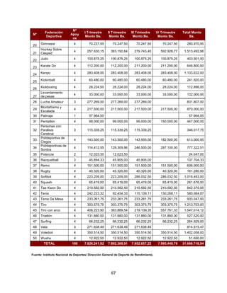 67
28 Lucha Amateur 3 277.269,00 277.269,00 277.269,00 831.807,00
29
Montañismo y
Escalada
4 217.500,00 217.500,00 217.500,00 217.500,00 870.000,00
30 Patinaje 1 57.964,00 57.964,00
31 Pentatlón 4 99.000,00 99.000,00 99.000,00 150.000,00 447.000,00
32
Personas con
Parálisis
Cerebral
3 115.339,25 115.339,25 115.339,25 346.017,75
33
Polideportiva de
Ciegos
4 143.500,00 143.500,00 143.500,00 182.500,00 613.000,00
34
Polideportivas de
Sordos
4 114.412,55 129.309,96 246.500,00 287.100,00 777.322,51
35 Potencia 2 12.023,50 12.023,50 24.047,00
36 Racquetball 3 45.894,33 45.905,00 45.905,00 137.704,33
37 Remo 4 151.500,00 151.500,00 151.500,00 151.500,00 606.000,00
38 Rugby 4 40.320,00 40.320,00 40.320,00 40.320,00 161.280,00
39 Softbol 4 223.209,00 223.209,00 286.032,50 286.032,50 1.018.483,00
40 Squash 4 65.419,00 65.419,00 65.419,00 65.419,00 261.676,00
41 Tae Kwon Do 4 210.592,50 210.592,50 210.592,50 210.592,50 842.370,00
42 Tenis 4 242.223,32 92.454,33 115.139,11 130.268,11 580.084,87
43 Tenis De Mesa 4 233.261,75 233.261,75 233.261,75 233.261,75 933.047,00
44 Tiro 4 303.575,75 303.375,75 303.375,75 303.375,75 1.213.703,00
45 Tiro con arco 4 406.223,90 363.889,54 219.139,35 557.761,33 1.547.014,12
46 Triatlón 4 131.880,00 131.880,00 131.880,00 131.880,00 527.520,00
47 Surfing 4 66.232,25 66.232,25 66.232,25 66.232,25 264.929,00
48 Vela 3 271.638,49 271.638,49 271.638,49 814.915,47
49 Voleibol 4 350.514,50 350.514,50 350.514,50 350.514,50 1.402.058,00
50 Wushu 4 12.922,50 12.922,50 12.922,50 12.922,50 51.690,00
TOTAL 190 7.826.241,02 7.892.369,91 7.952.657,22 7.995.448,79 31.666.716,94
Fuente: Instituto Nacional de Deportes/ Dirección General de Deporte de Rendimiento.
Nº
Federación
Deportiva
Nº
Apoy
os
I Trimestre
Monto Bs.
II Trimestre
Monto Bs.
III Trimestre
Monto Bs.
IV Trimestre
Monto Bs.
Total Monto
Bs.
20 Gimnasia 4 70.227,50 70.247,50 70.247,50 70.247,50 280.970,00
21
Hockey Sobre
Césped
4 257.630,15 383.192,64 279.743,40 592.926,77 1.513.492,96
22 Judo 4 100.875,25 100.875,25 100.875,25 100.875,25 403.501,00
23 Karate Do 4 112.200,00 112.200,00 211.200,00 211.200,00 646.800,00
24 Kenpo 4 283.408,00 283.408,00 283.408,00 283.408,00 1.133.632,00
25 Kickinball 4 60.480,00 60.480,00 60.480,00 60.480,00 241.920,00
26 Kickboxing 4 28.224,00 28.224,00 28.224,00 28.224,00 112.896,00
27
Levantamiento
de pesas
4 33.000,00 33.000,00 33.000,00 33.000,00 132.000,00
 