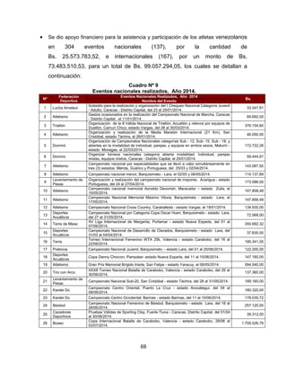68
• Se dio apoyo financiero para la asistencia y participación de los atletas venezolanos
en 304 eventos nacionales (137), por la cantidad de
Bs. 25.573.783,52, e internacionales (167), por un monto de Bs.
73.483.510,53, para un total de Bs. 99.057.294,05, los cuales se detallan a
continuación:
Cuadro Nº 9
Eventos nacionales realizados, Año 2014.
Nº
Federación
Deportiva
Eventos Nacionales Realizados, Año 2014
Bs.
Nombre del Evento
1 Lucha Amateur
Subsidio para la realización y organización del I Chequeo Nacional Categoría Juvenil
- Adulto, Caracas - Distrito Capital, del 23 al 25/01/2014.
33.347,81
2 Atletismo
Gastos ocasionados en la realización del Campeonato Nacional de Marcha, Caracas
- Distrito Capital, el 11/01/2014.
69.692,00
3 Triatlón
Organización de la II Válida Nacional de Triatlón, Acuatlón y relevos por equipos de
Duatlón, Camurí Chico, estado Vargas, del 28 al 30/03/2014.
376.154,60
4 Atletismo
Organización y realización de la Media Maratón Internacional (21 Km), San
Cristóbal, estado Táchira, el 26/01/2014.
46.000,00
5 Dominó
Organización de Campeonatos Nacionales categorías Sub - 12, Sub- 15, Sub - 18, y
abiertas en la modalidad de individual, parejas, y equipos en ambos sexos, Maturín -
estado Monagas, el 22/03/2014.
172.722,26
6 Domino
Organizar torneos nacionales categoría abierta modalidad: individual, parejas
mixtas, equipos mixtos, Caracas - Distrito Capital, el 25/01/2014.
59.444,91
7 Atletismo
Campeonato nacional por especialidades que se llevó a cabo simultáneamente en
tres (3) estados: Mérida, Guárico y Portuguesa, del 25/03 y 02/04/2014.
143.087,92
8 Atletismo Campeonato nacional menor, Barquisimeto - Lara, el 02/05 y 06/05/2014. 114.137,89
9
Levantamiento de
Pesas
Organización y realización del campeonato nacional de mayores, Acarigua - estado
Portuguesa, del 24 al 27/04/2014.
173.586,00
10 Atletismo
Campeonato nacional memorial Asnoldo Devonish, Maracaibo – estado Zulia, el
15/05/2014.
147.858,48
11 Atletismo
Campeonato Nacional Memorial Máximo Viloria, Barquisimeto - estado Lara, el
17/05/2014.
147.858,48
12 Atletismo Campeonato Nacional Cross Country, Caraballeda - estado Vargas, el 18/01/2014. 134.930,00
13
Deportes
Acuáticos
Campeonato Nacional por Categoría Copa Oscar Huen, Barquisimeto - estado Lara,
del 27 al 31/05/2014.
72.068,00
14 Tenis de Mesa
XV Liga Internacional de Margarita, Porlamar - estado Nueva Esparta, del 01 al
07/06/2014.
350.692,32
15
Deportes
Acuáticos
Campeonato Nacional de Desarrollo de Clavados, Barquisimeto - estado Lara, del
31/03 al 04/04/2014.
37.830,00
16 Tenis
Torneo Internacional Femenino WTA 25k, Valencia - estado Carabobo, del 16 al
22/06/2014.
195.341,00
17 Potencia Campeonato Nacional Juvenil, Barquisimeto – estado Lara, del 01 al 20/06/2014. 122.200,00
18
Deportes
Acuáticos
Copa Danny Chocron, Pampatar- estado Nueva Esparta, del 11 al 15/06/2014. 147.160,00
19 Atletismo Gran Prix Memorial Brígido Iriarte, San Felipe - estado Yaracuy, el 09/05/2014. 594.040,00
20 Tiro con Arco
XXXII Torneo Nacional Batalla de Carabobo, Valencia - estado Carabobo, del 26 al
30/06/2014.
137.360,00
21
Levantamiento de
Pesas
Campeonato Nacional Sub-20, San Cristóbal - estado Táchira, del 28 al 31/05/2014. 189.160,00
22 Karate Do
Campeonato Centro Oriental, Puerto La Cruz - estado Anzoátegui, del 04 al
08/06/2014.
180.320,00
23 Karate Do Campeonato Centro Occidental, Barinas - estado Barinas, del 11 al 15/06/2014. 178.035,72
24 Beisbol
Campeonato Nacional Femenino de Beisbol, Barquisimeto - estado Lara, del 18 al
28/06/2014.
257.120,00
25
Cazadores
Deportivos
Pruebas Válidas de Sporting Clay, Fuerte Tiuna - Caracas, Distrito Capital, del 01/04
al 30/06/2014.
39.312,00
26 Boxeo
Copa Internacional Batalla de Carabobo, Valencia - estado Carabobo, 26/06 al
02/07/2014.
1.705.026,76
 