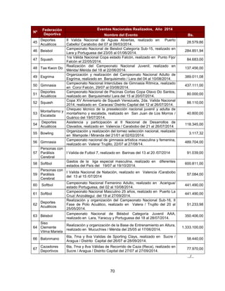70
Nº
Federación
Deportiva
Eventos Nacionales Realizados, Año 2014
Nombre del Evento Bs.
45
Deportes
Acuáticos
II Valida Nacional de Aguas Abiertas, realizado en Puerto
Cabello/ Carabobo del 07 al 09/03/2014.
28.579,86
46 Beisbol
Campeonato Nacional de Beisbol Categoría Sub-15, realizado en
Lara y Portuguesa del 23/05 al 01/06/2014.
284.851,94
47 Squash
1ra Válida Nacional Copa estado Falcón, realizado en Punto Fijo/
Falcón el 22/05/2014.
84.683,00
48 Tae Kwon Do
Realización del Campeonato Nacional Juvenil, realizado en
Mérida/ Mérida del 18 al 22/06/2014.
137.456,00
49 Esgrima
Organización y realización del Campeonato Nacional Adulto de
Esgrima, realizado en Barquisimeto / Lara del 04 al 10/08/2014.
389.011,08
50 Gimnasia
Campeonato Nacional Interclubes de Gimnasia Rítmica, realizado
en Coro/ Falcón, 29/07 al 03/08/2014.
437.111,00
51
Deportes
Acuáticos
Campeonato Nacional de Piscinas Cortas Copa Olavo Do Santos,
realizado en Barquisimeto/ Lara del 15 al 20/07/2014.
80.000,00
52 Squash
Copa XV Aniversario de Squash Venezuela, 2da. Valida Nacional
2014, realizado en Caracas/ Distrito Capital del 12 al 26/07/2014.
88.110,00
53
Montañismo y
Escalada
Chequeo técnico de la preselección nacional juvenil y adulta de
montañismo y escalada, realizado en San Juan de Los Morros /
Guárico del 19/07/2014.
40.800,00
54
Deportes
Acuáticos
Asistencia y participación al II Nacional de Desarrollos de
Clavados, realizado en Valencia / Carabobo del 21 al 26/07/2014
118.345,00
55 Bowling
Organización y realización del torneo selección nacional, realizado
en Mampote / Miranda del 21/01 al 02/02/2014.
3.117,32
56 Gimnasia
Campeonato nacional de gimnasia artística masculina y femenina,
realizado en Valera/ Trujillo, 22/07 al 27/08/14.
489.704,00
57
Personas con
Parálisis
Cerebral
I Valida de Futbol 7, realizado en Barinas del 13 al 20 /07/2014 91.039,00
58 Softbol
Gastos de la liga especial masculina, realizado en diferentes
estados del País del 19/07 al 19/10/2014.
600.811,00
59
Personas con
Parálisis
Cerebral
I Valida Nacional de Natación, realizado en Valencia /Carabobo
del 13 al 15 /07/2014
57.084,00
60 Softbol
Campeonato Nacional Femenino Adulto, realizado en Acarigua/
estado Portuguesa, del 02 al 10/08/2014.
441.490,00
61 Softbol
Campeonato Nacional Masculino 25 años, realizado en Puerto La
Cruz/ Anzoátegui del 19 al 27/09/2014.
441.490,00
62
Deportes
Acuáticos
Realización y organización del Campeonato Nacional Sub-16, II
Fase de Polo Acuático, realizado en Valera / Trujillo del 20 al
25/05/2014.
51.233,98
63 Béisbol
Campeonato Nacional de Béisbol Categoría Juvenil AAA,
realizado en Lara, Yaracuy y Portuguesa del 18 al 28/07/2014.
350.406,00
64
Siso
Clemente
Vilma Mariela
Realización y organización de la Base de Entrenamiento en Altura,
realizado en Mucuchíes / Mérida del 25/05 al 17/06/2014.
1.333.100,00
66 Balonmano
6ta, 7ma y 8va Validas de Sporting Clays, realizado en Sucre /
Aragua / Distrito Capital del 26/07 al 28/09/2014.
58.440,00
67
Cazadores
Deportivos
6ta, 7ma y 8va Válidas de Recorrido de Caza (Reca), realizado en
Sucre / Aragua / Distrito Capital del 27/07 al 27/09/2014.
77.970,00
../..
 