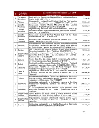 71
Nº
Federación
Deportiva
Eventos Nacionales Realizados, Año 2014
Nombre del Evento Bs.
68
Cazadores
Deportivos
Realización del Campeonato Nacional Infantil, realizado en Distrito
Capital del 08 al 09/08/2014.
113.268,58
69 Atletismo
Organización y realización del Festival Infantil de Polo Acuático,
realizado en Barquisimeto / Lara del 30/07/2014 al 03/08/2014.
197.964,59
70
Deportes
Acuáticos
Campeonato Nacional Máxima Masculino de Polo Acuático,
realizado en Trujillo / Trujillo del 16 al 20/04/2014.
52.832,58
71
Deportes
Acuáticos
Organización y realización del Campeonato Nacional I Nivel, Copa
Oswaldo Quevedo, especialidad Natación, realizado en Cumaná /
Sucre del 11 al 17/08/2014
79.408,00
72
Deportes
Acuáticos
Campeonato Nacional de Polo Acuático Sub-16 F-M, I Fase,
Barinas / Barinas del 12 al 16/03/2014
44.949,44
73
Deportes
Acuáticos
Realización del Campeonato Nacional de Atletismo Sub 23, San
Felipe/ Yaracuy del 28/08 al 31/10/2014
178.609,86
74 Atletismo
Concentraciones de la Selección Nacional, Campeonato Nacional
por Parejas y Campeonato Nacional por Parejas Mixta, realizado
en Distrito Capital / Vargas/ Anzoátegui del 02/05 al 14/06/2014.
67.500,00
75 Dominó
XXXVII Campeonato Nacional de Bolas Criollas y Bochas Juvenil
Femenino, realizado en Coro / Falcón del 08 al 17/08/2014.
73.950,00
76
Bolas Criollas
y Bochas
Realización y organización del Campeonato Nacional de Pista
(Ciclismo) Categoría Elite - Sub 23, realizado en Valencia /
Carabobo del 13 al 17/08/2014.
136.444,76
77 Ciclismo
Gastos de la Liga Especial de Softbol, Femenina Adulto, realizado
en Diferentes estados del país del 22/08 al 12/10/2014.
749.211,00
78 Softbol
Realización del Campeonato Nacional de Atletismo, Preinfantil,
realizado en Valencia / Carabobo del 04/09/2014 al 07/11/2014.
120.222,86
79 Atletismo
Campeonato Nacional de Tenis de Mesa Categoría Junior
realizado en Barquisimeto / Lara del 26 al 31/08/2014.
94.420,00
80
Tenis de
Mesa
Organización y realización de la Copa Venezuela Internacional
(Ciclismo) realizado en del Valencia /Carabobo del 20 al
24/08/2014
300.000,00
81 Ciclismo
Asistencia y participación al Campeonato Nacional de Balonmano,
Cancha Junior en las Categorías: Adulto, Femenino y Masculino ,
realizado en del Guárico del 20 al 27/09/2014
152.502,08
82 Balonmano
Asistencia y participación de la Selección Nacional al 3er. Open
Internacional Venezuela, realizado en Miranda del 19 al
22/06/2014
295.533,72
83 Bádminton
XXXVII Campeonato Nacional de Bolas Criollas y Bochas Juvenil
Masculino, realizado en Los Teques / Miranda del 29/08 al
07/09/2014
72.120,00
84
Bolas Criollas
y Bochas
Torneo Nacional de Bolas Criollas y Bochas, Femenino Adulto,
realizado en San Felipe /Yaracuy del 19/09 al 28/09/2014
73.450,00
85
Bolas Criollas
y Bochas
Organización y realización del la I Valida Nacional Cadete - Juvenil
de Esgrima, realizado en Valencia / Carabobo del 10 al
14/09/2014
374.480,12
86 Esgrima
Asistencia y participación en la I Válida Nacional de Baloncesto,
realizado en Distrito Capital del 20 al 24/08/2014.
183.602,00
../..
 