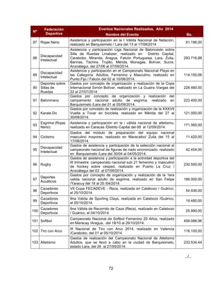 72
Nº
Federación
Deportiva
Eventos Nacionales Realizados, Año 2014
Nombre del Evento Bs.
87 Rojas Nerio
Asistencia y participación en la I Válida Nacional de Natación,
realizado en Barquisimeto / Lara del 13 al 17/08/2014
81.196,00
88
Discapacidad
Intelectual
Asistencia y participación Liga Nacional de Baloncesto sobre
Silla de Ruedas Linabasir, realizado en Distrito Capital,
Carabobo, Miranda, Aragua, Falcón Portuguesa, Lara, Zulia,
Barinas, Táchira, Trujillo, Mérida, Monagas, Bolívar, Sucre,
Anzoátegui, del 27/06 al 07/09/2014.
293.716,88
89
Discapacidad
Intelectual
Asistencia y participación en el Campeonato Nacional Playa en
las Categoría: Adultos, Femenino y Masculino, realizado en
Punto Fijo / Falcón del 02 al 10/08/2014.
114.150,06
90
Deportes sobre
Sillas de
Ruedas
Gastos por concepto de organización y realización de la Copa
Internacional Simón Bolívar, realizado en La Guaira /Vargas del
22 al 27/07/2014.
228.480,00
91 Balonmano
Gastos por concepto de organización y realización del
campamento nacional adulto de esgrima, realizado en
Barquisimeto /Lara del 01 al 05/09/2014.
223.400,00
92 Karate Do
Gastos por concepto de realización y organización de la XXXVII
Vuelta a Tovar en bicicleta, realizado en Mérida del 27 al
30/08/2014.
121.000,00
93
Esgrima (Rojas
Nerio)
Asistencia y participación en la i válida nacional de atletismo,
realizado en Caracas /Distrito Capital del 08 al 12/09/2014.
171.560,00
94 Ciclismo
Gastos del módulo de preparación del equipo nacional
masculino mayores, realizado en Maracaibo/ Zulia del 15 al
17/08/2014.
11.420,00
95
Discapacidad
Intelectual
Gastos de asistencia y participación de la selección nacional al
campeonato nacional de figuras de nado sincronizado, realizado
en Barquisimeto /Lara del 30/04 al 04/05/2014.
42.454,00
96 Rugby
Gastos de asistencia y participación a la actividad deportiva del
III trimestre: campeonato nacional sub 21 femenino y masculino
de hockey sobre césped, realizado en Puerto La Cruz /
Anzoátegui del 03 al 07/09/2014.
230.500,00
97
Deportes
Acuáticos
Gastos por concepto de organización y realización de la 1era
valida nacional adulto de esgrima, realizado en San Felipe
/Yaracuy del 18 al 20 /04/2014.
166.000,00
98
Cazadores
Deportivos
VII Copa FECADEVE - Reca, realizada en Calabozo / Guárico,
el 25/10/2014.
54.936,00
99
Cazadores
Deportivos
9na Valida de Sporting Clays, realizada en Calabozo /Guárico,
el 05/10/2014.
19.480,00
100
Cazadores
Deportivos
9na Válida de Recorrido de Caza (Reca), realizado en Calabozo
/ Guárico, el 04/10/2014.
25.990,00
101 Softbol
Campeonato Nacional de Softbol Femenino 20 Años, realizado
en Maracay /Aragua, del 18/10 al 26/10/2014.
408.088,96
102 Tiro con Arco
III Nacional de Tiro con Arco 2014, realizado en Valencia
/Carabobo, del 01 al 05/10/2014.
116.100,00
103 Atletismo
Gastos de realización del Campeonato Nacional de Atletismo
Adultos, que se llevó a cabo en la ciudad de Barquisimeto,
estado Lara, del 26 al 27/09/2014.
233.534,44
../..
 