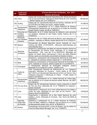 73
Nº
Federación
Deportiva
Eventos Nacionales Realizados, Año 2014
Nombre del Evento Bs.
104 Tenis
Gastos del Torneo Internacional Copa Davis 2da. Ronda del Grupo
I de la zona americana, realizado en Santa Rosa de Lima, Caracas
- Distrito Capital, del 12 al 14/09/2014.
785.682,84
105 Surfing
Gastos del 1er Campeonato Nacional de Surfing, realizado del 18
al 21/07/2014 en Playa Los Cocos - estado Vargas.
91.680,00
106
Discapacidad
Intelectual
Asistencia y participación en la I Válida Nacional de Rowing,
(Discapacidad intelectual) que se efectuó en la ciudad de Caracas
estado Distrito Capital, del 06 al 10/08/2014
85.240,00
107
Personas con
Parálisis
Cerebral
Realización de la II Valida Nacional de Atletismo para personas
con parálisis, realizada en San Felipe, estado Yaracuy del 11 al
14/09/2014.
57.212,00
108
Personas
Con Parálisis
Cerebral
Realización de la II Valida Nacional de Boccia, para personas con
parálisis, realizada en Mérida, estado Mérida del 03 al 07/09/2014.
67.340,00
109 Beisbol
Campeonato de Beisbol Masculino Senior realizado en Lara,
Yaracuy del 26/09 al 05/10/2014, (Recursos administrados por
Vilma Mariela Siso)
406.368,00
110
Deportes
Acuáticos
Asistencia y participación del Atleta de natación Roberto Gómez en
el Campeonato de Piscina Corta, efectuado en la ciudad de
Barquisimeto - Edo. Lara del 15 al 20/07/2014. (Reintegro de
gastos de boleto aéreo internacional a favor del atleta Roberto
Gómez, quien se encontraba concentrado en Estados Unidos)
39.659,42
111 Billar
Asistencia y participación del Campeonato Nacional de Pool Bola
8, realizado en Caracas, Distrito Capital del 11 al 20/10/2014.
62.360,53
112 Billar
Asistencia y participación al Campeonato Nacional de Pool Bola 10
2014, realizado en Caracas, Distrito Capital del 13 al 22/09/2014
62.360,53
113 Kickingball
X Campeonato Nacional de Kickingball Categoría Juvenil,
efectuado en la ciudad de cumana - estado sucre.
88.000,00
114
Futbol de
Salón
XXIV Campeonato Nacional de Selecciones de 1ra. Categoría
masculino efectuado en Cumana - Sucre desde el 26 hasta
30/11/2014 y el Campeonato Nacional por la Paz y la Vida en 1era.
Categoría masculino, a efectuarse en Valera - Trujillo, desde 14
hasta el 19/10/2014.
109.550,00
115
Discapacidad
Intelectual
Asistencia y participación en la I Válida Nacional de Fútbol Sala,
que se efectuó en la ciudad de Barinas estado Barinas, del 28/07
al 01/08/2014.
168.552,00
116 Tiro con Arco
Gastos del XV Campeonato Nacional Juvenil, prejuvenil e infantil
de Tiro con Arco, efectuado del 13 al 17/08/2014 en Valencia -
estado Carabobo
128.080,00
117 Judo
Organización y realización de la 1era Valida Nacional de Cadete y
Junior de Judo, efectuada en san Juan de los morros - edo.
Guárico del 25 al 30/03/2014.
78.400,00
118 Judo
Organización y realización de la 2da Valida Nacional de Judo
Cadete y Junior, efectuada en Cumaná - edo. Sucre del 29/04 al
03/05/2014.
78.400,00
119
Deportes
Sobre Silla
de Ruedas
Asistencia y participación en la I Válida Nacional de Potencia,
Tenis de Mesa, Atletismo y Natación que se efectuó en la ciudad
de Barquisimeto estado Lara, del 05 al 08/06/2014.
153.640,00
120 Sambo
Campeonato nacional juvenil y junior de Sambo, que se realizó en
Punta de Mata estado Monagas del 14 al 17/08/2014.
106.296,00
../..
 