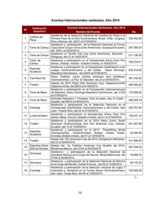 75
Eventos Internacionales realizados, Año 2014
Nº
Federación
Deportiva
Eventos Internacionales Realizados, Año 2014
Nombre del Evento Bs.
1
Voleibol de
Playa
Asistencia de la Selección Nacional de Voleibol de Playa a la
Primera Fase de la Gira Suramericana, Brasil, Chile, Uruguay,
Perú y Bolivia, del 22/01 al 01/04/2014.
328.482,00
2 Tenis de Campo
Asistencia y participación de la Selección Nacional al Torneo
Copa Davis Grupo I de la Zona Americana, Guayaquil-Ecuador,
del 20/01 al 03/02/2014.
307.389,00
3 Tenis de Campo
Asistencia al Torneo Fed Cup Zona Americana, Asunción -
Paraguay, del 01 al 10/02/2014.
271.196,00
4
Tenis de
Campo
Asistencia y participación en el Campeonato Arena Gran Prix
Series, Orlando, Florida - Estados Unidos, el 16/02/2014.
790.918,41
5
Deportes
Acuáticos
Asistencia y participación en el Campeonato clasificatorio a los
Juegos Centroamericanos y del Caribe, Santo Domingo,
República Dominicana, del 29/03 al 07/04/2014.
225.414,00
6 Tae Kwon Do
Patco Triathlon Junior Central American And Caribbean
Championships, La Paz- El Salvador, del 25 al 30/03/2014.
391.742,00
7 Triatlón
Gastos de 2014 Patco Pan American Cup, Valparaíso-Chile
Valparíso-Chile, del 26/03 al 01/04/2014.
365.092,00
8 Tenis de Mesa
Asistencia y participación en el Campeonato Latinoamericano
de Mayores, Santo Domingo-República Dominicana, del 31/03
al 07/04/2014.
170.906,00
9 Tenis de Mesa
Actividad Deportiva I Trimestre: Gira Europea, Seu D Urgell -
España, del 08/03 al 06/05/2014.
394.029,78
10 Canotaje
Asistencia y participación de la Selección Nacional en el
Campeonato Clasificatorio Centroamericano y del Caribe, San
Juan - Puerto Rico, del 02 al 07/04/2014.
202.797,00
11 Lucha Amateur
Asistencia y participación al Campeonato Arena Gran Prix
Series, Mesa, Arizona, Estados Unidos, del 21 al 27/04/2014.
148.031,10
12 Triatlón
Asistencia y participación en el 2014 Patco Junior South
American Championships And Pan American Cup, Salinas-
Ecuador, del 10 al 15/04/2014.
421.287,96
13
Deportes
Acuáticos
Asistencia y participación en el 2014 Powerlifting World
Championships, Dubái-Emiratos Árabes Unidos Dubái-
Emiratos Árabes Unidos, del 01 al 12/04/2014.
35.394,66
14 Triatlón
Gastos del Pan American Cup del 2014, Bridgetown-Barbados,
del 23 al 30/04/2014.
371.896,00
15
Deportes Sobre
Silla de Ruedas
Gastos del Itu Triathlon American Yog Qualifer del 2014,
Monterrey-México, del 27/04 al 04/05/2014.
367.549,02
16
Gimnasia
Asistencia y participación de la Selección Nacional de
Gimnasia Rítmica en la Copa del Mundo, Minsk-Bielorrusia, del
27/05 al 02/06/2014.
76.689,70
17 Gimnasia
Asistencia y participación de la Selección Nacional de Rítmica
en la Copa del Mundo, Corbeil-Francia, del 06 al 12/05/2014.
48.133,32
18 Canotaje
Asistencia y participación de la selección nacional de rugby 7
masculina y femenina en el Torneo Seven Centroamericano,
San José - Costa Rica, del 06 al 10/02/2014.
102.560,00
../..
 