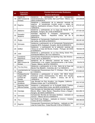 76
Nº
Federación
Deportiva
Eventos Internacionales Realizados
Nombre del Evento Bs.
19
Karate Do
(IND Compra de
Divisas)
Asistencia y participación en el Campeonato
Centroamericano y del Caribe, San Luis Potosí - México, del
30/03 al 06/04/2014.
224.208,86
20 Esgrima
Asistencia y participación de la selección nacional de
esgrima al campeonato mundial juvenil y cadete de
esgrima, clasificatorio olímpico, Plovdiv - Bulgaria, del 01 al
12/04/2014.
470.331,20
21 Atletismo
Asistencia y participación en la Copa del Mundo N° 4,
Budapest - Hungría, del 27/04 al 06/05/2014.
377.501,00
22
Pentatlón
Moderno
Actividad deportiva II Trimestre: Campamento de
preparación, Racice - República Checa, del 09 al
28/04/2014.
203.398,20
23 Rugby
Asistencia al Campeonato Clasificatorio Centroamericano y
del Caribe, del 22/04 al 05/05/2014.
390.081,80
24 Gimnasia
Asistencia y participación en el Campeonato Panamericano
mayores 2014, Guayaquil - Ecuador, del 22 al 29/04/2014.
254.898,00
25 Softbol
Asistencia y participación de la selección nacional de
rítmica en la Copa del Mundo, Anadia - Portugal, del 25/05
al 02/06/2014.
190.925,78
26 Judo
Asistencia y participación en el Fina Diving Grand Prix,
Guanajuato-México, del 15 al 18/05/2014.
86.814,00
27
Cazadores
Deportivos
Campeonato Panamericano de Sporting Clay, San Antonio -
Texas, del 21 al 28/04/2014.
246.963,24
28
(Boxeo)
IIND Compra de
Divisas
Asistencia de la selección nacional de boxeo al I
Clasificatorio a los Juegos Centroamericanos y del Caribe,
Tijuana - México, del 02 al 10/05/2014.
78.976,79
29 Tiro Con Arco
Asistencia y participación en la 2da Serie de la Copa del
Mundo Fita, Medellín - Colombia, del 11 al 19/05/2014.
129.362,73
30
Levantamiento de
Pesas
Campeonato Panamericano Sub 17, Chiclayo - Perú, del 07
al 11/05/2014.
819.665,00
31
Polideportiva de
Ciegos (IND
Compra de
Divisas
Asistencia y participación al evento 13th IBCA World
Individual Chess Championship For Blind And Visually
Impaired Chess Player, Caterini - Grecia, del 04 al
15/05/2014.
62.561,70
32
Deportes
Acuáticos
Liga Mundial de Polo Acuático, Los Ángeles, California -
Estados Unidos, del 17 al 25/05/2014.
243.747,00
33
Deportes sobre
Silla de Ruedas
Asistencia y participación en el Pruhealth World Triathlon
London, Londres-Reino Unido, del 28/05 al 02/06/2014.
37.440,51
34 Canotaje
Gira Europea de Velocidad para competir en las Copas del
Mundo, Milan / Italia, Racice / Republica Checa y Szeget /
Hungría, del 30/04 al 26/05/2014.
642.296,14
35 Gimnasia
Campeonato Mundial de Gimnasia Aeróbica , realizado en
Cancún – México del 20 al 30/06/2014
100.000,00
36 Tiro
Issf World Cup Shotgun , realizado en Arizona - Estados
Unidos del 08 al 15/04/2014
358.360,00
37 Esgrima
Campeonato Panamericano de Esgrima, , realizado en San
José de Costa Rica - Costa Rica del 31/05 al 07/06/2014
227.737,44
../..
 