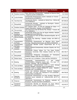 77
Nº
Federación
Deportiva
Eventos Internacionales Realizados
Nombre del Evento Bs.
38 Parálisis Cerebral
Open Swinming Championship, , realizado en Buenos Aires
– Argentina del 06 al 09/06/2014
35.133,60
39 Lucha Amateur
Campeonato Panamericano Juvenil, realizado en Toronto –
Canadá del 24 al 30/06/2014
292.761,00
40 Tae Kwon Do
Campeonato Abierto, , realizado en Santa Cruz – Bolivia del
16 al 23/06/2014
567.946,00
41 Racquetball
Campeonato Mundial, , realizado en Burlington, Ontario-
Canadá del 10 al 22/06/2014
613.201,56
42 Parálisis Cerebral
PTT Spanish Open - El Prat de Llobregat for Class 1-11
Players, Barcelona - España, 18 al 23/06/2014.
49.346,32
43 Tiro con Arco
3era serie de la Copa del Mundo Fita, Antalya – Turquía, del
07 al 16/06/2014.
259.389,63
44
Deportes
Acuáticos
Campeonato World Cup Fina de Aguas Abiertas, Setubal-
Portugal del 23 al 27/06/ 2014.
89.121,25
45
Deportes sobre
Silla de Ruedas
Gira Europea de Tenis de Mesa, Barcelona-España, del 14
al 27/06/2014.
204.929,18
46 Tiro
Issf World Cup, Benning - Estados Unidos, del 26/03 al
03/04/2014.
710.712,00
47
Levantamiento
de Pesas
Campeonato Panamericano de Mayores 2014, Santo
Domingo - República Dominicana, del 25/05 al 02/06/2014.
840.645,00
48
Levantamiento
de Pesas
Campeonato Mundial Juvenil, Kazan-Rusia del 19 al
28/06/2014.
754.625,88
49
Parálisis
Cerebral
Athetics National Championship, Asturias- España, del 19 al
22/06/2014.
104.564,94
50 Racquetball
Campeonato Protour Wilson For The Hope Pro/Am
(Femenino), Cincinnati, Ohio- Estados Unidos, del 19 al
27/01/2014.
263.185,71
51 Racquetball
Campeonato Prokennex Tournament Of Champions
Portland, Oregón- USA, del 12 al 19/05/2014.
390.000,00
52 Pelota Vasca Copa San Luis, La Habana – Cuba, del 06 al 16/03/2014. 172.740,03
53 Bowling
Campeonato Centroamericano y del Caribe
(CONCECABOL) Categoría Juvenil, Sub - 19 y Sub - 21,
Panamá – Panamá, del 21 al 28/06/2014.
447.429,00
54 Tenis de Mesa
Campeonato Latinoamericano U-15 y U-18 (Incluye
Boletos), Medellín- Colombia, del 23 al 28/06/2014.
288.658,30
55 Tenis de Mesa
Colombia Junior & Cadets OPEN-ITTF Junior, Medellín-
Colombia, del 17 al 22/06/2014.
274.927,65
56 Bowling
Torneo Las Américas (Selección Nacional Categorías
Juvenil, Sub - 16 y Sub - 20), realizado en Fort Lauderdale -
USA del 25/07 al 03/08/2014.
494.765,00
57
Deportes
Acuáticos
Campeonato Panamericano de Polo Acuático Masculino
Femenino Junior, realizado en California-USA, del 07 al
16/07/2014.
295.501,50
58 Potencia
Campeonato Suramericano de Potencia, realizado en
Guayaquil - Ecuador del 30/07 al 03/08/2014.
130.156,00
59
Cazadores
deportivos
Campeonato Mundial de Recorrido de Caza (Reca),
realizado en Lisboa - Portugal del 06 al 16/07/2014.
142.416,77
../..
 