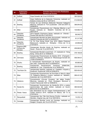 78
Nº
Federación
Deportiva
Eventos Internacionales Realizados
Nombre del Evento Bs.
60 Softball Copa Canadá, del 14 al 21/07/2014 360.528,00
61 Softball
Copa California de la Selección Femenina, realizado en
Estados Unidos del 05 al 13/07/2014
412.826,00
62 Bowling
Torneo de Las Américas (Selección Nacional Categoría
Máxima), realizado en Fort Lauderdale - USA del 25/07 al
03/08/2014
388.844,00
63 Billar
Campeonato Panamericano de 3 Bandas Máxima y por
Equipo, realizado en Medellín- Colombia del 02 al
09/07/2014
130.890,75
64
Deportes
Acuáticos
2014 Speedo Champions Series, realizado en Orlando -
Florida USA del 08 al 14/07/2014
96.049,73
65
Deportes
Acuáticos
Campeonato Mundial de Nado Sincronizado, realizado en
Helsinki-Finlandia del 24/07 al 04/08/2014
81.317,88
66
Deportes
Acuáticos
19 TH Fina Diving World Cup 2014 (Maria Florencia
Betancourt), realizado en Shanghai - China del 12 al
21/07/2014
24.696,00
67
Esgrima (IND
Compra de
Divisas)
Campeonato Mundial Adulto de Esgrima, realizado en
Kazan - Rusia del 10 al 24/07/2014
459.895,97
68 Bowling
Campeonato Mundial Juvenil Sub - 21, realizado en Hong
Kong - China del 01 al 16/08/2014
378.198,00
69 Gimnasia
Campeonato Panamericano de Adultos 2014 (Trampolin-
Artística y Rítmica), realizado en Mississauga-Canadá del
17/08 al 02/09/2014
556.594,51
70 Wushu
X Campeonato Panamericano de Wushu, realizado en
San José - Costa Rica del 01 al 09/09/2014.
85.680,00
71 Bowling
Campeonato Panamericano Femenino (PABCON),
realizado en Cali - Colombia del 10 al 18/09/2014.
226.003,68
72 Tae Kwon Do
campeonatos abiertos, realizado en Castellón / España y
Innsbruck / Austria del 12/05 al 03/06/2014.
929.454,40
73 Billar
Campeonato Panamericano de Pool Bola 8, Bola 9 y Bola
10, Categoría Máxima y Juvenil, realizado en Medellín,
Colombia, del 14 al 25/07/2014.
266.431,00
74 Atletismo
Concentración (Circuito Europeo), del atleta Freddy
Mezones, realizado en Paris, Oordegem, Montreuil y
Toulon/ Francia del 14/07 al 19/08/2014.
170.870,44
75 Karate Do
Campeonato Suramericano de Karate-Do 2014 y costos
operacionales del vuelo chárter, realizado en Sucre/
Bolivia del 23 al 29/06/2014.
366.924,60
76 Pelota Vasca
2da eliminatoria de los Juegos Centroamericanos y del
Caribe Veracruz 2014, realizado en México, del 12 al
21/07/2014.
169.715,00
77 Racquetball
Campeonato Scs Title And Escrow Pro/Am, realizado en
Herndon, Virginia/ Usa, del 13 al 19/07/2014.
14.235,14
78 Canotaje
Campeonato Mundial Junior de Canotaje, realizado en
Szeged / Hungría, del 14 al 21/07/2014.
71.174,38
../..
 