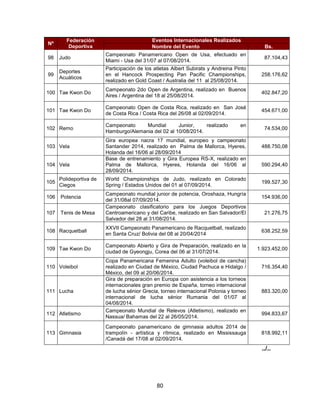 80
Nº
Federación
Deportiva
Eventos Internacionales Realizados
Nombre del Evento Bs.
98 Judo
Campeonato Panamericano Open de Usa, efectuado en
Miami - Usa del 31/07 al 07/08/2014.
87.104,43
99
Deportes
Acuáticos
Participación de los atletas Albert Subirats y Andreina Pinto
en el Hancock Prospecting Pan Pacific Championships,
realizado en Gold Coast / Australia del 11 al 25/08/2014.
258.176,62
100 Tae Kwon Do
Campeonato 2do Open de Argentina, realizado en Buenos
Aires / Argentina del 18 al 25/08/2014.
402.847,20
101 Tae Kwon Do
Campeonato Open de Costa Rica, realizado en San José
de Costa Rica / Costa Rica del 26/08 al 02/09/2014.
454.671,00
102 Remo
Campeonato Mundial Junior, realizado en
Hamburgo/Alemania del 02 al 10/08/2014.
74.534,00
103 Vela
Gira europea nacra 17 mundial, europeo y campeonato
Santander 2014, realizado en Palma de Mallorca, Hyeres,
Holanda del 16/06 al 28/09/2014
488.750,08
104 Vela
Base de entrenamiento y Gira Europea RS-X, realizado en
Palma de Mallorca, Hyeres, Holanda del 16/06 al
28/09/2014.
590.294,40
105
Polideportiva de
Ciegos
World Championships de Judo, realizado en Colorado
Spring / Estados Unidos del 01 al 07/09/2014.
199.527,30
106 Potencia
Campeonato mundial junior de potencia, Oroshaza, Hungría
del 31/08al 07/09/2014.
154.936,00
107 Tenis de Mesa
Campeonato clasificatorio para los Juegos Deportivos
Centroamericano y del Caribe, realizado en San Salvador/El
Salvador del 28 al 31/08/2014.
21.276,75
108 Racquetball
XXVII Campeonato Panamericano de Racquetball, realizado
en Santa Cruz/ Bolivia del 08 al 20/04/2014
638.252,59
109 Tae Kwon Do
Campeonato Abierto y Gira de Preparación, realizado en la
ciudad de Gyeongju, Corea del 06 al 31/07/2014.
1.923.452,00
110 Voleibol
Copa Panamericana Femenina Adulto (voleibol de cancha)
realizado en Ciudad de México, Ciudad Pachuca e Hidalgo /
México, del 09 al 20/06/2014.
716.354,40
111 Lucha
Gira de preparación en Europa con asistencia a los torneos
internacionales gran premio de España, torneo internacional
de lucha sénior Grecia, torneo internacional Polonia y torneo
internacional de lucha sénior Rumania del 01/07 al
04/08/2014.
883.320,00
112 Atletismo
Campeonato Mundial de Relevos (Atletismo), realizado en
Nassua/ Bahamas del 22 al 26/05/2014.
994.833,67
113 Gimnasia
Campeonato panamericano de gimnasia adultos 2014 de
trampolín - artística y rítmica, realizado en Mississauga
/Canadá del 17/08 al 02/09/2014.
818.992,11
../..
 