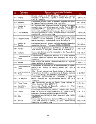 81
Nº
Federación
Deportiva
Eventos Internacionales Realizados
Nombre del Evento Bs.
114 Ajedrez
Circuito catalán y al 41º Olimpiada Mundial de ajedrez,
realizados en Barcelona, España y Tromso, Noruega del
02/07 al 23/09/2014.
796.042,80
115 Atletismo
Campeonato mundial juvenil de atletismo, realizado en Ciudad
de Eugene /Estados Unidos del 20 al 28/07/2014.
681.748,04
116
Voleibol de
Cancha
Gira de preparación del equipo nacional de voleibol de cancha
masculino con miras al campeonato mundial Polonia 2014,
realizado en México - Qatar y Polonia del 08/08 al 21/09/2014.
2.148.097,85
117 Tenis de Mesa
Campeonato clasificatorio de los Juegos Centroamericanos y
del Caribe (compra de boletos), realizado en San Salvador /El
Salvador del 27/08 al 02/09/2014.
46.683,00
118 Fisicoculturismo
XL Campeonato Suramericano de Fisicoculturismo y Fitness,
Asamblea General Ordinaria y curso para jueces 2014,
realizado en Bogotá /Colombia del 28/08 al 01/09/2014.
600.000,00
119
Voleibol de
Cancha
Campeonato Mundial Voleibol de Cancha Adulto Masculino,
realizado en Wroclaw / Polonia del 28/08 al 21/09/2014
361.569,60
120 Voleibol
I campeonato Sudamericano de Voleibol sub-22 femenino -
2014, realizado en Popayán /Colombia del 18 al 24/08/2014.
309.842,00
121 Atletismo
Campeonato Iberoamericano, realizado en Sao Paulo, Brasil
del 01 al 04/08/2014.
679.180,00
122
Levantamiento de
Pesas
Campamento de preparación realizado en la ciudad de Quito
/Ecuador (selección nacional elite femenina) del 08/08 al
27/09/2014.
1.173.892,80
123 Béisbol
Copa Mundial de Béisbol Femenino realizado en Miyazaki
/Japón del 26/08 al 08/09/2014.
1.389.012,18
124
Levantamiento de
Pesas
Campamento de Preparación de Levantamiento de Pesas,
realizado en Ciudad de México /México del 25/08 al
28/09/2014.
981.162,00
125
Levantamiento de
Pesas
XXIX Torneo Internacional Simón Bolívar y Campeonato
Suramericano Juvenil de Levantamiento de Pesas, realizado
en La Guaira /Vargas del 29/09/2014 al 04/10/2014.
342.695,00
126 Tae Kwon Do
Campeonato Panamericano de Taekwondo y Open de
México, realizado en Aguascalientes /México, del 08 al
15/09/2014.
583.424,73
127 Pelota Vasca
XVII Campeonato Mundial de Pelota Vasca realizado en
Toluca /México del 08 al 22/09/2014.
615.218,81
128
Montañismo y
Escalada
Campeonato Mundial de Escalada realizado en Gijon
/España del 08 al 14/09/2014.
248.677,47
129 Triatlón
Campeonato Panamericano Junior de Triatlón (Dallas, Usa) y
Copa del Mundo en Duatlón realizado en Dallas /Usa y
Pontevedra /España, del 29/05/2014 al 02/06/2014.
536.236,76
130 Billar
Campeonato Mundial de Poll Bola 9 Masculino (billar) del 21
al 27/06/2014.
144.302,48
131 Béisbol
Campeonato Panamericano de Béisbol Masculino Categoría
Juvenil AAA, realizado en La Paz, Los Cabos - Baja California
/México del 03 al 14/09/2014
590.814,00
../..
 