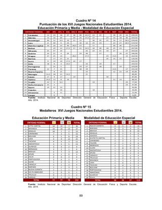 89
TOTAL
1 DTTO. CAPITAL 14 15 7 36
2 MIRANDA 10 14 13 37
3 ARAGUA 10 1 2 13
4 CARABOBO 7 3 5 15
5 BOLIVAR 6 5 8 19
6 LARA 4 9 12 25
7 TACHIRA 4 4 3 11
8 ANZOATEGUI 3 5 5 13
9 GUARICO 3 4 2 9
10 MONAGAS 3 2 1 6
11 MERIDA 2 7 3 12
12 APURE 2 1 0 3
13 ZULIA 2 0 4 6
14 PORTUGUESA 2 0 2 4
15 SUCRE 1 2 4 7
16 YARACUY 1 1 2 4
16 BARINAS 1 1 3 5
17 NUEVA ESPARTA 1 1 1 3
18 DELTA AMACURO 1 0 0 1
19 TRUJILLO 0 1 1 2
20 VARGAS 0 1 0 1
77 77 78 232
ENTIDAD FEDERAL
TOTAL
TOTAL
1 NUEVA ESPARTA 6 5 2 13
2 BARINAS 6 2 3 11
3 MERIDA 4 3 8 15
4 ARAGUA 3 1 2 6
5 COJEDES 3 1 1 5
6 DISTRITO CAPITAL 2 3 1 6
7 CARABOBO 2 2 3 7
8 FALCON 2 1 3 6
9 MONAGAS 2 1 0 3
10 SUCRE 1 8 0 9
11 ANZOATEGUI 1 2 2 5
12 APURE 1 2 1 4
13 YARACUY 1 2 1 4
14 TRUJILLO 1 2 0 3
15 MIRANDA 1 1 1 3
16 LARA 1 0 1 2
16 TACHIRA 1 0 1 2
17 BOLIVAR 0 1 2 3
18 PORTUGUESA 0 1 0 1
19 AMAZONAS 0 0 3 3
20 GUARICO 0 0 1 1
20 ZULIA 0 0 1 1
38 38 37 113TOTAL
ENTIDAD FEDERAL
Cuadro Nº 14
Puntuación de los XVI Juegos Nacionales Estudiantiles 2014.
Educación Primaria y Media - Modalidad de Educación Especial
AJE ATL ATL- E BAL BAL-E BMO FSA FSN- E KIC KIC - E NAT TDM VDC TOTAL
1 Carabobo 12 23 18 27 18 30 13,5 22 27 18 25 16 249,50
2 Mérida 13 16 30 24 25 17,5 27 27 16 18 30 243,50
3 Anzoátegui 30 12 6,5 19 21 15 30 25 21 19 17 18,5 234,00
4 Lara 8 30 9 24 16 16 25 23 23 27 18,5 219,50
5 Distrito Capital 16 10 23 30 28,5 27 17 30 30 211,50
6 Bolívar 14 12 17,5 17 21 13,5 16 30 18 25 23 207,00
7 Miranda 25 27 10 25 22 21 19 27 27 203,00
8 Guárico 10 21 4 24 23 30 17 16 21 166,00
9 Aragua 27 25 14 28,5 17,5 23 13,5 15 163,50
10 Barinas 17 27 21 25 15 15 120,00
11 Sucre 9 19 19 17,5 24 17 105,50
12 Zulia 18 9 3 14,5 23 19 17 103,50
13 Portuguesa 15 5 19 27 18 19 103,00
14 Yaracuy 12 7 15 18 19 13,5 17 101,50
15 Nueva Esparta 8 25 15 12 21 14 95,00
16 Monagas 14,5 18 21 14,5 21 89,00
17 Falcón 17 4 17 19 30 87,00
18 Táchira 14,5 13 8 16 21 14 86,50
19 Trujillo 22 5 6,5 19 25 77,50
20 Delta Amacuro 22 2 23 47,00
21 Apure 19 11 13 43,00
22 Cojedes 16 18 34,00
23 Amazonas 4 11 15,00
24 Vargas 6 6,00
ENTIDAD FEDERAL
Fuente: Instituto Nacional de Deportes/ Dirección General de Educación Física y Deporte Escolar,
Año 2014.
Cuadro Nº 15
Medalleros XVI Juegos Nacionales Estudiantiles 2014.
Educación Primaria y Media Modalidad de Educación Especial
Fuente: Instituto Nacional de Deportes/ Dirección General de Educación Física y Deporte Escolar,
Año 2014.
 