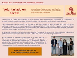 Voluntariado en
Cáritas
La actividad de Cáritas se fundamenta en el voluntariado. Sin su compromiso y dedicación, sin su entusiasmo y
entrega, la acción de Cáritas a favor de los más pobres y de la transformación social, no sería posible.
Nº de voluntarios en 2020: 751
Nº de voluntarios nuevos en 2020: 111
La pandemia vivida en el año 2020, ha supuesto un reto importante para el voluntariado de Cáritas Diocesana
de Cádiz. Desde el mes de marzo, voluntarios mayores de 65 años o pertenecientes a grupos de riesgos, tuvieron
que repensar su participación activa. Muchos tuvieron que permanecer en sus casas y otros pudieron cambiar su
actividad presencial por acciones telemáticas.
Sin embargo, otras personas dieron un paso adelante y ofrecieron su tiempo y sus conocimientos a Cáritas para
poder seguir desarrollando su labor solidaria. A todos ellos nuestro más sincero agradecimiento.
Voluntariado activo que aporta a la sociedad no
sólo desde las tareas realizadas, sino también
desde las actitudes expresadas.
Acompañamos al voluntariado parroquial en su labor solidaria, a
través de acciones presenciales y telemáticas. Apoyamos y
asesoramos cuestiones relacionadas con su implicación personal y
comunitaria y el desarrollo de su acción social. El voluntariado de
Cáritas desarrolla sus acciones caritativas desde la gratuidad, la
responsabilidad y en clave de acompañamiento educativo.
Memoria 2020 – compartiendo vida, despertando esperanzas…
 