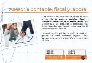 Asesoría contable, fiscal y laboral
•12 (2020)
•14 (2021)
Entidades asesoría
contable/fiscal
•7 (2020)
•7 (2021)
Entidades asesoría
laboral
FGPS Ofrece a las entidades sin ánimo de lucro
un servicio de asesoría contable, fiscal y
laboral especializado en el Tercer Sector. Así
facilitamos a las asociaciones concentrar sus
esfuerzos en los aspectos más importantes en el
cumplimiento de la misión.
Liquidaciones trimestrales, emisión de nóminas,
gestión de libros contables, seguros… son
algunos ejemplos de lo que ofrecemos en este
servicio.
 