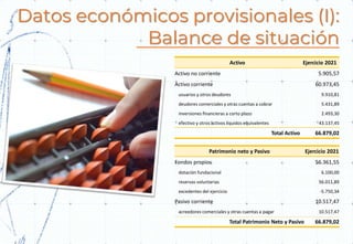 Datos económicos provisionales (I):
Balance de situación
Activo Ejercicio 2021
Activo no corriente 5.905,57
Activo corriente 60.973,45
usuarios y otros deudores 9.910,81
deudores comerciales y otras cuentas a cobrar 5.431,89
inversiones financieras a corto plazo 2.493,30
efectivo y otros activos líquidos equivalentes 43.137,45
Total Activo 66.879,02
Patrimonio neto y Pasivo Ejercicio 2021
Fondos propios 56.361,55
dotación fundacional 6.100,00
reservas voluntarias 56.011,89
excedentes del ejercicio -5.750,34
Pasivo corriente 10.517,47
acreedores comerciales y otras cuentas a pagar 10.517,47
Total Patrimonio Neto y Pasivo 66.879,02
 