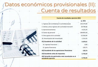 Datos económicos provisionales (II):
Cuenta de resultados
Cuenta de resultados ejercicio 2021
ej. 2021
1. Ingresos de la entidad por la actividad propia 233.379,90
2. Ventas y otros ingresos de la actividad mercantil 28.789,00
6. Aprovisionamientos -4.225,59
8. Gastos de personal -208.893,58
9. Otros gastos de la actividad -53.364,99
10. Amortización del inmovilizado -1.314,35
A1) Excedente de la actividad -5.629,61
14. ingresos financieros 0,00
15. gastos financieros -120,73
A2) Excedente de las operaciones financieras -120,73
A3) Excedente antes de impuestos -5.750,34
A4) Variación de patrimonio neto reconocida en el
excedente ejercicio -5.750,34
 