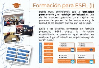 Formación para ESFL (I)
• 16 (2020)
• 35 (2021)
Cursos online y
semipresenciales
• 2 (2020)
• 4 (2021)
Cursos
presenciales
• 215 (2020)
• 734 (2021)
Nº alumnos online
y semipresenciales
Desde FGPS entendemos que la formación
permanente y el reciclaje profesional es una
de las mayores garantías para mejorar los
procesos de gestión de las asociaciones y la
calidad de los servicios que prestan las mismas.
Junto a las acciones formativas en formato
presencial, FGPS acerca la formación
especializada a personas que residen en
cualquier lugar ofreciendo un amplío catálogo de
cursos online.
• 34 (2020)
86 (2021)
Nº alumnos
presenciales
Áreas
de
contenidos
Legal
Fiscal
Gestión
Contable
Pedagógica
Comunicación
 