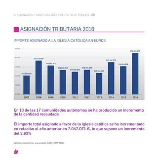 CRITERIOS DE REPARTO A LAS DIÓCESIS
3. ASIGNACIÓN TRIBUTARIA 2016 Y REPARTO DE FONDOS | 28
80,4% de la Asignación tributar...