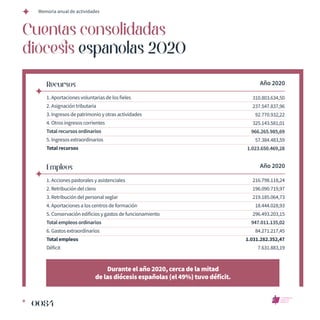 Memoria anual de actividades
0084
Cuentas consolidadas
diócesis españolas 2020
Año 2020
Año 2020
Recursos
Empleos
1. Aport...