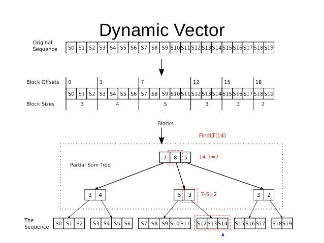 Advanced Non-Relational Schemas For Big Data