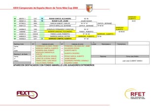 Memoria Cto Spain Alevin