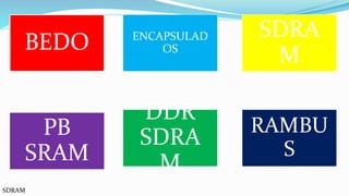 BEDO
SDRAM
SDRA
M
DDR
SDRA
M
PB
SRAM
RAMBU
S
ENCAPSULAD
OS