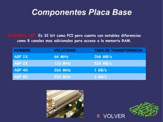 Componentes Placa Base
RANURAS AGP: Es 32 bit como PCI pero cuenta con notables diferencias
como 8 canales mas adicionales para acceso a la memoria RAM.
➲ VOLVER
NOMBRE VELOCIDAD TASA DE TRANSFERENCIA
AGP 1X 66 MHz 266 MB/s
AGP 2X 133 MHz 532 MB/s
AGP 4X 266 MHz 1 GB/s
AGP 8X 533 MHz 2 GB/s
 