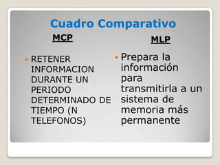 Cuadro Comparativo
        MCP                MLP

   RETENER        Prepara la
    INFORMACION     información
    DURANTE UN      para
    PERIODO         transmitirla a un
    DETERMINADO DE sistema de
    TIEMPO (N       memoria más
    TELEFONOS)      permanente
 