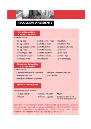 RECOLLIDA D’ALIMENTS


      Recollida solidària
      a escoles i instituts
Hi han col·laborat:

   Col·legi Goar                   Escola G. Amat i Targa   Institut Sales
   Col·legi Modolell               Escola Marta Mata        Institut Torre Roja
   Col·legi Sagrada Família Escola Martí i Pol              Llar Escola dels Petits
   Col·legi Teide                  Escola Mediterrània      Llar Ganxet
   Escola Àngela Roca              Escola Montserratina     Llar Els Petits
   Escola Doctor Trueta            Escola Pau Casals        Llar Pam i Pipa
   Escola El Garrofer              Institut Miramar         Llar Pi de l’Snoopy


   Campanyes de recollida
      a les parròquies
Hi ha col·laborat:
   Centre de culte M.D. de Montserrat           Parròquia Santa Maria de Sales
   Parròquia Sant Joan                          Vida Creixent
   Parròquia Santa Maria Magdalena


    Empreses i institucions


Han aportat o recollit aliments:
   Fira de Sant Isidre               Gimnasio ATHLON            META 4
   FREMAP                            Gimnasio Mugendo           Pastisseria Domenech
                                                                de Sant Vicenç de Savall


Entre totes les campanyes s’han recollit 3.100 kg d’aliments, que han
complementat, sobretot en aliments deficitaris, els 20.428 kilos rebuts
del Banc d’Aliments i els 66.200 de la Unió Europea i han permès
repartir a Viladecans més de 89.728 Kg durant el 2010.
 