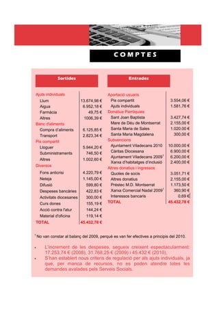 COMPTES


               Sortides                                Entrades


Ajuts individuals                          Aportació usuaris
  Llum                       13.674,98 €    Pis compartit                      3.554,06 €
  Aigua                       6.952,18 €    Ajuts individuals                  1.581,76 €
  Farmàcia                       49,75 €   Donatius Parròquies
  Altres                      1006,39 €     Sant Joan Baptista                 3.427,74 €
Banc d'aliments                             Mare de Déu de Montserrat          2.155,00 €
  Compra d’aliments           6.125,85 €    Santa Maria de Sales               1.020.00 €
  Transport                   2.823,34 €    Santa Maria Magdalena                300,00 €
Pis compartit                              Subvencions
  Lloguer                     5.944,20 €    Ajuntament Viladecans 2010        10.000,00 €
  Subministraments              746,50 €    Càritas Diocesana                  6.900,00 €
                                            Ajuntament Viladecans 20091        6.200,00 €
     Altres                   1.002,60 €
                                            Xarxa d’habitatges d’inclusió      2.400,00 €
Diversos
                                           Altres donatius i ingressos
     Fons anticrisi           4.220,79 €     Quotes de socis                   3.051,71 €
     Neteja                   1.145,00 €    Altres donatius                    2.155,00 €
     Difusió                   599,80 €     Préstec M.D. Montserrat            1.173,50 €
     Despeses bancàries        422,83 €     Xarxa Comercial Nadal 20091          360,90 €
     Activitats diocesanes     300,00 €     Interessos bancaris                    0,69 €
     Curs dones                155,19 €    TOTAL                              45.432,78 €
     Acció contra l'atur       144,24 €
     Material d'oficina        119,14 €
TOTAL                        45.432,78 €


1
    No van constar al balanç del 2009, perquè es van fer efectives a principis del 2010.

•       L’increment de les despeses, segueix creixent espectacularment:
        17.253,74 € (2008), 31.768,25 € (2009) i 45.432 € (2010),
•       S’han establert nous criteris de regulació per als ajuts individuals, ja
        que, per manca de recursos, no es poden atendre totes les
        demandes avalades pels Serveis Socials.
 