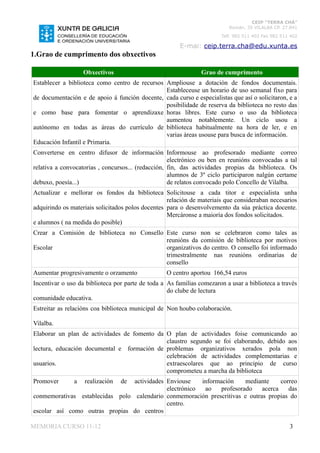 CEIP “TERRA CHÁ”
                                                                           Román, 35 VILALBA CP. 27.841
                                                                        Telf. 982 511 402 Fax 982 511 402

                                                        E-mai: ceip.terra.cha@edu.xunta.es
1.Grao de cumprimento dos obxectivos

                   Obxectivos                                   Grao de cumprimento
Establecer a biblioteca como centro de recursos Ampliouse a dotación de fondos documentais.
                                                Estableceuse un horario de uso semanal fixo para
de documentación e de apoio á función docente, cada curso e especialistas que así o solicitaron, e a
                                                posibilidade de reserva da biblioteca no resto das
e como base para fomentar o aprendizaxe horas libres. Este curso o uso da biblioteca
                                                aumentou notablemente. Un ciclo usou a
autónomo en todas as áreas do currículo de biblioteca habitualmente na hora de ler, e en
                                                varias áreas usouse para busca de información.
Educación Infantil e Primaria.
Converterse en centro difusor de información Informouse ao profesorado mediante correo
                                                    electrónico ou ben en reunións convocadas a tal
relativa a convocatorias , concursos... (redacción, fin, das actividades propias da biblioteca. Os
                                                    alumnos de 3º ciclo participaron nalgún certame
debuxo, poesía...)                                  de relatos convocado polo Concello de Vilalba.
Actualizar e mellorar os fondos da biblioteca Solicitouse a cada titor e especialista unha
                                                   relación de materiais que consideraban necesarios
adquirindo os materiais solicitados polos docentes para o desenvolvemento da súa práctica docente.
                                                   Mercáronse a maioría dos fondos solicitados.
e alumnos ( na medida do posible)
Crear a Comisión de biblioteca no Consello Este curso non se celebraron como tales as
                                           reunións da comisión de biblioteca por motivos
Escolar                                    organizativos do centro. O consello foi informado
                                           trimestralmente nas reunións ordinarias de
                                           consello
Aumentar progresivamente o orzamento               O centro aportou 166,54 euros
Incentivar o uso da biblioteca por parte de toda a As familias comezaron a usar a biblioteca a través
                                                   do clube de lectura
comunidade educativa.
Estreitar as relacións coa biblioteca municipal de Non houbo colaboración.

Vilalba.
Elaborar un plan de actividades de fomento da O plan de actividades foise comunicando ao
                                              claustro segundo se foi elaborando, debido aos
lectura, educación documental e formación de problemas organizativos xerados pola non
                                              celebración de actividades complementarias e
usuarios.                                     extraescolares que ao principio de curso
                                              comprometeu a marcha da biblioteca
Promover       a   realización   de
                                 actividades Enviouse    información     mediante    correo
                                             electrónico  ao    profesorado   acerca    das
conmemorativas establecidas polo calendario conmemoración prescritivas e outras propias do
                                             centro.
escolar así como outras propias do centros

MEMORIA CURSO 11-12                                                                                  3
 
