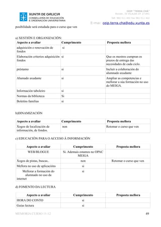 CEIP “TERRA CHÁ”
                                                                        Román, 35 VILALBA CP. 27.841
                                                                     Telf. 982 511 402 Fax 982 511 402

                                                        E-mai: ceip.terra.cha@edu.xunta.es
posibilidade será estudada para o curso que ven


a) XESTIÓN E ORGANIZACIÓN:
 Aspecto a avaliar       Cumprimento                              Proposta mellora
 adquisición e renovación de       si
 fondos
 Elaboración criterios adquisición si                             Que os mestres cumpran os
 fondos                                                           prazos de entrega das
                                                                  necesidades de cada ciclo.
 préstamo                          si                             Incluír a colaboración do
                                                                  alumnado axudante
 Alumado axudante                  si                             Ampliar as competencias e
                                                                  mellorar a súa formación no uso
                                                                  do MEIGA.
 Información taboleiro             si
 Normas da biblioteca              Si
 Boletíns familias                 si


b)DINAMIZACIÓN

 Aspecto a avaliar                 Cumprimento                    Proposta mellora
 Xogos de localización de          non                            Retomar o curso que ven
 información, de fondos.

c) EDUCACIÓN PARA O ACCESO Á INFORMACIÓN

        Aspecto a avaliar                   Cumprimento                  Proposta mellora
         WEB/BLOGUE                 Si. Ademais estamos no OPAC
                                              MEIGA
 Xogos de pistas, buscas..                        non                 Retomar o curso que ven
 Mellora no uso de aplicacións                    si
      Mellorar a formación do                     si
        alumnado no uso da
 internet

d) FOMENTO DA LECTURA

        Aspecto a avaliar                   Cumprimento                  Proposta mellora
 HORA DO CONTO                                    si
 Guías lectura                                    si

MEMORIA CURSO 11-12                                                                               49
 
