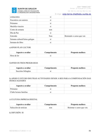 CEIP “TERRA CHÁ”
                                                          Román, 35 VILALBA CP. 27.841
                                                       Telf. 982 511 402 Fax 982 511 402

                                           E-mai: ceip.terra.cha@edu.xunta.es
contacontos                          si
Encontros con autores                si
Préstamo                             si
Mochila viaxeira                     si
Conto da semana                      non
Día da Paz                           si
Entroido                            Non             Retomalo o curso que ven
Semana cultural/letras galegas       si
Semana do libro                      si

e)APOIO PLAN LECTOR

       Aspecto a avaliar         Cumprimento               Proposta mellora
Hora de ler                          si


f)APOIO OUTROS PROGRAMAS

       Aspecto a avaliar         Cumprimento               Proposta mellora
       Seccións bilingües            si


h) APOIO E ESTUDO DOUTRAS ACTIVDADES DENDE A BES PARA A COMPENSACIÓN DAS
DESIGUALDADES

       Aspecto a avaliar         Cumprimento               Proposta mellora
Préstamo                             si
Clube lectura familias               si


i) CULTURA IMPRESA/DIXITAL

       Aspecto a avaliar         Cumprimento               Proposta mellora
Selección de noticias                non               Retomar o curso que ven.

k) DIFUSIÓN: SI




MEMORIA CURSO 11-12                                                                 50
 