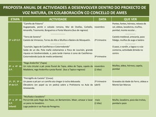 ETAPA ACTIVIDADE DATA QUE VER
5º e 6º E.P.
“Camiño de Fisterra”
Augapesada, ponte e calzada romana, Mar de Ovellas, Carballo,
Amarelle, Trasmonte, Borgueiros e Ponte Maceira (bus de regreso)
........................
“Terra de Soneira”
Castelo de Vimianzo, Torres do Allo e Muíños e Batáns do Mosquetín.
..........................
“Lourizán, lagoa de Castiñeiras e Cotorredondo”
Saída de un día. Pola mañá visitariamos a finca de Lourizán, grande
riqueza en biodiversidade, e, pola tarde iriamos á zona de Castiñeiras-
Cotorredondo (aula de medio ambiente)
novembro
2º trimestre
3º trimestre
Pontes, fontes, hórreos, reloxos de
sol, aldeas, lavadoiros, muíños,
pombal, monte escolar...
.................
Castelo medieval, artesanía, pazo
fidalgo, muíños de auga e batáns
.................
O pazo, o xardín, a lagoa e a súa
contorna, actividade dirixida no
centro
3º e 4º de
E.P.
“Rego Andoriña” (Tapia)
Un ruta circular a pé: praia fluvial de Tapia, aldea de Tapia, capela da
Madalena, rego Andoriña e praia fluvial. (bus a Tapia e regreso)
novembro
(2 días)
Muíños, aldea, hórreos, capela,
pombal
1º, 2º, 3º e
4º de E.P.
“Petróglifo de Castelo” (Covas)
Un paseo a pé por un camiño ata chegar á rocha debuxada.
Obradoiro (en papel ou en pedra) sobre a Prehistoria na Aula da
Ameixenda.
2º trimestre
(abril)
Gravados da Idade do Ferro, aldeas e
Monte San Marcos
1º e 2º de
E.P.
Infantil
“Muiñada e lavadoiro”
Percorrido polo Rego dos Pasos, en Bertamiráns. Moer, amasar e lavar
un pano no lavadoiro.
Logo poderán ir ao Pazo da Peregrina.
maio
(2 días)
Muíño, lavadoiro, pozo das troitas,
pombal e pazo
PROPOSTA ANUAL DE ACTIVIDADES A DESENVOLVER DENTRO DO PROXECTO DE
VOZ NATURA, EN COLABORACIÓN CO CONCELLO DE AMES
 