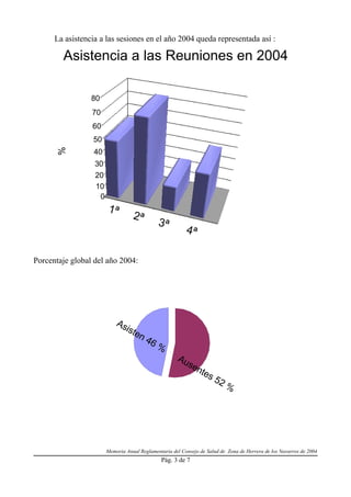 La asistencia a las sesiones en el año 2004 queda representada así :

        Asistencia a las Reuniones en 2004

                 80
                 70
                 60
                 50
      %




                  40
                  30
                  20
                  10
                   0
                       1ª
                                  2ª
                                             3ª
                                                         4ª

Porcentaje global del año 2004:




                           As
                             ist
                                   en
                                      46
                                         %
                                                     Au
                                                          se
                                                             n   tes
                                                                       52
                                                                            %




                       Memoria Anual Reglamentaria del Consejo de Salud de Zona de Herrera de los Navarros de 2004
                                              Pág. 3 de 7
 