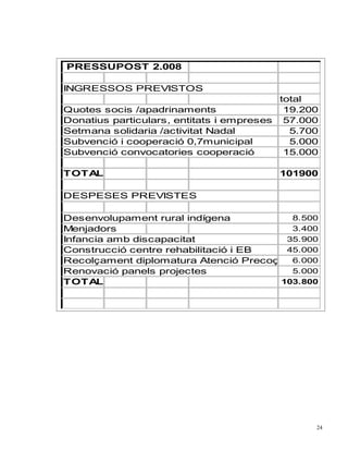 PRESSUPOST 2.008

INGRESSOS PREVISTOS
                                          total
Quotes socis /apadrinaments                19.200
Donatius particulars, entitats i empreses 57.000
Setmana solidaria /activitat Nadal          5.700
Subvenció i cooperació 0,7municipal         5.000
Subvenció convocatories cooperació         15.000

TOTAL                                    101900

DESPESES PREVISTES

Desenvolupament rural indígena           8.500
Menjadors                                3.400
Infancia amb discapacitat               35.900
Construcció centre rehabilitació i EB   45.000
Recolçament diplomatura Atenció Precoç   6.000
Renovació panels projectes               5.000
TOTAL                                  103.800




                                                24
 