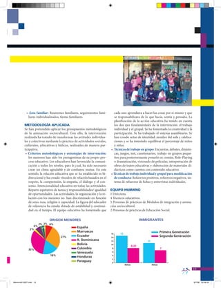 • Área familiar: Reuniones familiares, seguimientos fami-        cada uno aprendiera a hacer las cosas por sí mismo y que
              liares individualizados, fiestas familiares.                   se responsabilizara de lo que hacía, sentía y pensaba. La
                                                                             planificación de la acción educativa ha tenido en cuenta
          METODOLOgÍA APLICADA                                               los dos ejes fundamentales de la intervención: el trabajo
          Se han pretendido aplicar los presupuestos metodológicos           individual y el grupal. Se ha fomentado la creatividad y la
          de la animación sociocultural. Con ello, la intervención           participación. Se ha trabajado el sistema asambleario. Se
          realizada ha tratado de transformar las actitudes individua-       han creado señas de identidad: nombre del aula y celebra-
          les y colectivas mediante la práctica de actividades sociales,     ciones y se ha intentado equilibrar el porcentaje de niños
          culturales, educativas y lúdicas, realizadas de manera par-        y niñas.
          ticipativa.                                                      • Técnicas de trabajo en grupo: Encuestas, debates, dinámi-
           • Criterios metodológicos y estrategias de intervención:          cas, juegos, test, cuestionarios, trabajo en grupos peque-
             los menores han sido los protagonistas de su propio pro-        ños para posteriormente ponerlo en común, Role-Playing
             ceso educativo. Los educadores han favorecido la comuni-        o dramatización, visionado de películas, interpretación de
             cación a todos los niveles, para lo cual, ha sido necesario     obras de teatro educativas y elaboración de materiales di-
             crear un clima agradable y de confianza mutua. En este          dácticos como cuentos con contenido educativo.
             sentido, la relación educativa que se ha establecido es bi-   • Técnicas de trabajo individual y grupal para modificación
             direccional y ha creado vínculos de relación basados en el      de conducta: Refuerzos positivos, refuerzos negativos, sis-
             respeto, la comprensión, la empatía, el diálogo y el con-       tema de refuerzos de fichas y entrevistas individuales.
             senso. Intencionalidad educativa en todas las actividades.
             Reparto equitativo de tareas y responsabilidades/ igualdad    EQUIPO HUMANO
             de oportunidades. Las actividades, la organización y la re-   1 Directora.
             lación con los menores no han discriminado en función         4 Técnicos educativos.
             de sexo, raza, religión o capacidad. La figura del educador   5 Personas de prácticas de Módulos de integración y anima-
             de referencia ha estado dotada de estabilidad y continui-     ción sociocultural.
             dad en el tiempo. El equipo educativo ha fomentado que        2 Personas de prácticas de Educación Social.

                            ORIgEN MENORES                                                            INMIgRANTES
                    2% 2% 8%
                 6%                              España
                      2%
               2%
                                                 Marruecos                                                            Primera Generación
                                                                           16     15
                                     27%         Ecuador                   14
                                                                                                                      Segunda Generación
                                                 R. Dominicana             12                            11
                                                 Bolivia                   10
                                                                                               8,20
              33%                                Colombia                   8                                         7
                                                 Venezuela                  6
                             18%                                            4
                                                 Honduras
                                                                            2
                                                 Paraguay                   0
                                                                                       Niños                  Niñas
                                                                                                                                           13


Memoria2-2007.indd 13                                                                                                                      9/7/08 20:06:22
 
