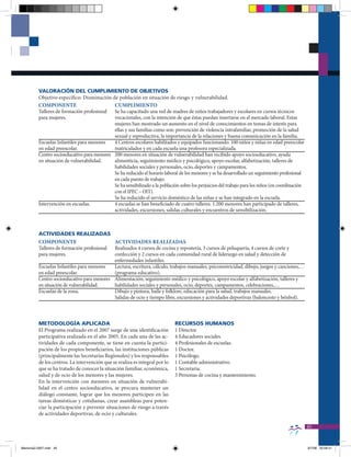 VALORACIÓN DEL CUMPLIMIENTO DE ObJETIVOS
          Objetivo específico: Disminución de población en situación de riesgo y vulnerabilidad.
          COMPONENTE                         CUMPLIMIENTO
          Talleres de formación profesional Se ha capacitado una red de madres de niños trabajadores y escolares en cursos técnicos
          para mujeres.                      vocacionales, con la intención de que éstas puedan insertarse en el mercado laboral. Estas
                                             mujeres han mostrado un aumento en el nivel de conocimientos en temas de interés para
                                             ellas y sus familias como son: prevención de violencia intrafamiliar, promoción de la salud
                                             sexual y reproductiva, la importancia de la relaciones y buena comunicación en la familia.
          Escuelas Infantiles para menores   4 Centros escolares habilitados y equipados funcionando. 100 niños y niñas en edad preescolar
          en edad preescolar.                matriculados y en cada escuela una profesora especializada.
          Centro socioeducativo para menores 200 menores en situación de vulnerabilidad han recibido apoyo socioeducativo, ayuda
          en situación de vulnerabilidad.    alimenticia, seguimiento médico y psicológico, apoyo escolar, alfabetización, talleres de
                                             habilidades sociales y personales, ocio, deportes y campamentos.
                                             Se ha reducido el horario laboral de los menores y se ha desarrollado un seguimiento profesional
                                             en cada puesto de trabajo.
                                             Se ha sensibilizado a la población sobre los perjuicios del trabajo para los niños (en coordinación
                                             con el IPEC – OIT).
                                             Se ha reducido el servicio doméstico de las niñas y se han integrado en la escuela.
          Intervención en escuelas.          4 escuelas se han beneficiado de cuatro talleres. 1.200 menores han participado de talleres,
                                             actividades, excursiones, salidas culturales y encuentros de sensibilización.



          ACTIVIDADES REALIZADAS
          COMPONENTE                         ACTIVIDADES REALIZADAS
          Talleres de formación profesional Realizados 4 cursos de cocina y repostería, 3 cursos de peluquería, 4 cursos de corte y
          para mujeres.                      confección y 2 cursos en cada comunidad rural de liderazgo en salud y detección de
                                             enfermedades infantiles.
          Escuelas Infantiles para menores   Lectura, escritura, cálculo, trabajos manuales, psicomotricidad, dibujo, juegos y canciones,…
          en edad preescolar.                (programa educativo).
          Centro socioeducativo para menores Alimentación, seguimiento médico y psicológico, apoyo escolar y alfabetización, talleres y
          en situación de vulnerabilidad.    habilidades sociales y personales, ocio, deportes, campamentos, celebraciones,…
          Escuelas de la zona.               Dibujo y pintura, baile y folklore, educación para la salud, trabajos manuales.
                                             Salidas de ocio y tiempo libre, excursiones y actividades deportivas (baloncesto y béisbol).



          METODOLOgÍA APLICADA                                                RECURSOS HUMANOS
          El Programa realizado en el 2007 surge de una identificación        1 Director.
          participativa realizada en el año 2005. En cada una de las ac-      4 Educadores sociales.
          tividades de cada componente, se tiene en cuenta la partici-        4 Profesionales de escuelas.
          pación de los propios beneficiarios, las instituciones públicas     1 Doctor.
          (principalmente las Secretarías Regionales) y los responsables      1 Psicólogo.
          de los centros. La intervención que se realiza es integral por lo   1 Contable administrativo.
          que se ha tratado de conocer la situación familiar, económica,      1 Secretaria.
          salud y de ocio de los menores y las mujeres.                       3 Personas de cocina y mantenimiento.
          En la intervención con menores en situación de vulnerabi-
          lidad en el centro socioeducativo, se procura mantener un
          diálogo constante, lograr que los menores participen en las
          tareas domésticas y cotidianas, crear asambleas para poten-
          ciar la participación y prevenir situaciones de riesgo a través
          de actividades deportivas, de ocio y culturales.

                                                                                                                                                   45


Memoria2-2007.indd 45                                                                                                                              9/7/08 20:06:51
 