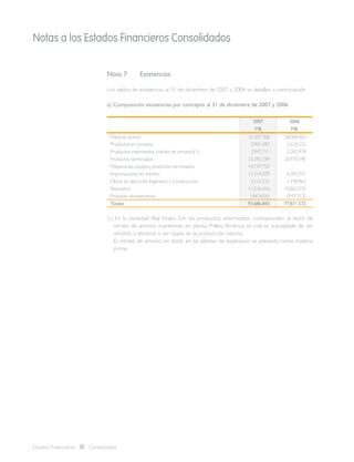 Notas a los Estados Financieros Consolidados
Estados Financieros Consolidados
Nota 7	 Existencias
Los saldos de existencias al 31 de diciembre de 2007 y 2006 se detallan a continuación:
a) Composición existencias por concepto al 31 de diciembre de 2007 y 2006:
2007
M$
2006
M$
Materias primas 31.597.308 28.068.463
Productos en proceso 2.901.387 2.624.552
Productos intermedios (nitrato de amonio)(1) 3.947.711 2.282.478
Productos terminados 15.593.184 26.970.190
Maquinarias,equipos,productos terminados 14.747.753 -
Importaciones en tránsito 11.214.509 6.783.707
Obras en ejecución Ingeniería y Construcción 3.112.231 1.198.961
Repuestos 11.016.416 10.862.533
Provisión obsolescencia (443.656) (919.312)
Totales 93.686.843 77.871.572
(1) En la sociedad filial Enaex S.A. los productos intermedios corresponden al stock de
nitrato de amonio mantenido en planta Prillex América, el cual es susceptible de ser
vendido a terceros o ser usado en la producción interna.
El nitrato de amonio en stock en las plantas de explosivos se presenta como materia
prima.
 