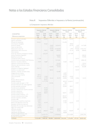 Notas a los Estados Financieros Consolidados
Estados Financieros Consolidados
Nota 8	 Impuestos Diferidos e Impuesto a la Renta (continuación)
c) Composición impuestos diferidos
CONCEPTOS 
2007 2006
Impuesto diferido
Activo
Impuesto diferido
Pasivos
Impuesto diferido
Activo
Impuesto diferido
Pasivos
Corto Largo Corto Largo Corto Largo Corto Largo
Diferencias temporarias
Plazo Plazo Plazo Plazo Plazo Plazo Plazo Plazo
M$ M$ M$ M$ M$ M$ M$ M$
Provisión cuentas incobrables 373.561 134.445 - - 509.583 143.354 - -
Ingresos anticipados - - - - - - - -
Provisión de vacaciones 550.631 - - - 516.390 - - -
Amortización intangibles - 45.267 - - - 38.950 - -
Activos en leasing - - 43.839 2.033.414 - 62.776 1.525 1.617.648
Gastos de fabricación - - 91.997 - - - 87.372 -
Depreciación activo fijo - - 85.938 23.726.030 - 7.997 104.358 24.361.701
Indemnización años de servicio - 40.815 8.086 204.424 - 35.118 8.328 268.666
Otros eventos - - - - - - - -
Activo fijo tributario entregado en leasing - 1.632.234 - - - 2.071.000 - -
Activos financieros Sigdopack - - - 568.602 - - - 438.526
Badwill por amortizar - - - 49.823 - - - 144.490
Contrato de venta a futuro 71.388 - - - - - 26.765 -
Contrato leasing arrendador ENAP Refinerías - - - 2.412.461 - - - 2.858.150
Derechos de aduana diferidos 14.849 76.807 - - 18.384 85.021 - -
Diferencia construcción línea férrea - - - 142.450 - - - 119.916
Diferencia rep locomotoras y carros - - - 1.509.499 - - - 1.479.513
Gastos diferidos - - 110.483 39.104 - - 144.276 343.389
Impuestos en Argentina Sigdopack 578.775 - - - - - - -
Incentivo a la exportación - - 80.023 - - - 72.574 -
Intereses y reajustes activados Enaex - - - 152.402 - - - -
Obligaciones por leasing - - - - 16.997 - - -
Opción de compra leasing 29.912 - - - 37.834 - - -
Otras provisiones 143.143 15.503 - - 366.545 24.563 - -
Otros 111.536 27.799 18.163 30.744 146.902 1.290 14.836 54.594
Perdida diferida leaseback - 85.022 - - - - - -
Pérdidas tributarias - 11.711.778 - - 89.574 12.230.915 - -
Provisión estado de pago I y C SK - - 220.286 - 856 - 17.471 -
Provisión estimación de costos Ingeniería 42.087 - - - 22.171 - - -
Provisión garantías productos 70.061 - - - 122.059 28.017 - -
Provisión juicios pendientes - 49.192 - - - - - -
Provisión mantenciones mayores (carenas) - 39.359 - - - 23.614 - -
Provisión maquinarias - 22.935 - - - 17.576 - -
Provisión obsolescencia 152.296 88.643 - - 168.751 172.347 - -
Provisión parque artefactos - CTI 95.068 - - - - - - -
Provisión remuneraciones Enaex 459.390 - - - 499.457 - - -
Provisión repuestos obsoletos 187.131 - - - 200.978 - - -
Provisión taller 71.072 - - - - - - -
Provisiones por beneficios al personal 30.681 - - - 27.584 - 2.018 -
Reserva de adquisición activo fijo 9.441 42.733 - - 11.435 62.325 - -
Resultado contrato de cobertura 15.403 - - - - - - -
Resultado dif. vta act fijo emp. relacionada 71.957 - - - - - - -
Seguro de cambio ICSK 36.939 - 19.997 - - - - -
Softwares activados - - 26.972 28.597 - - 240 241
Utilidad no realizada 25.170 208.255 - 35.325 19.317 185.844 - -
Valorización de existencias 10.558 - 77.021 - 48.028 - - -
Cuentas complementarias neto
de amortización acumulada
- (6.535.157) - (2.429.820) - (7.614.009) - (2.847.394)
Provisión de valuación - (100.525) - - - - - -
TOTALES 3.151.049 7.585.105 782.805 28.503.055 2.822.845 7.576.698 479.763 28.839.440
 