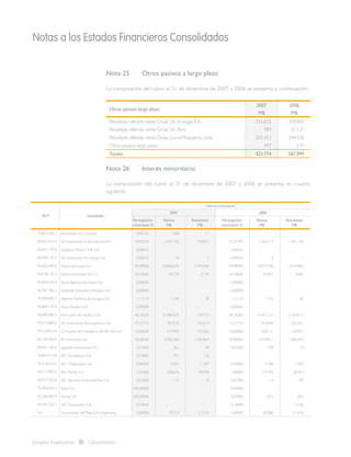 Notas a los Estados Financieros Consolidados
Estados Financieros Consolidados
Nota 25	 Otros pasivos a largo plazo
La composición del rubro al 31 de diciembre de 2007 y 2006 se presenta a continuación:
Otros pasivos largo plazo
2007
M$
2006
M$
Resultado diferido venta Grúas S.K.Ecología S.A. 216.835 310.860
Resultado diferido venta Grúas S.K.Perú 989 31.137
Resultado diferido venta Grúas Const.Propuerto Ltda. 205.453 244.528
Otros pasivos largo plazo 497 574
Totales 423.774 587.099
Nota 26 	 Interés minoritario
La composición del rubro al 31 de diciembre de 2007 y 2006 se presenta en cuadro
siguiente.
RUT Sociedades
Interés minoritario
2007 2006
Participación
minoritario %
Pasivos
M$
Resultados
M$
Participación
minoritario %
Pasivos
M$
Resultados
M$
76.893.760-5 Inversiones S.K.Limitada 0,00120 508 11 - - -
96.851.610-8 S.K.Inversiones Automotrices S.A. 19,83220 2.441.745 754.812 31,25790 2.356.714 1.451.142
96.643.170-9 Daewoo Motor Chile S.A. 0,00010 - - 0,00010 - -
96.958.120-5 S.K.Inversiones Portuarias S.A. 0,00010 10 1 0,00010 9 1
96.602.640-5 PuertoVentanas S.A. 49,98900 34.865.675 2.783.480 49,98900 34.475.700 2.439.802
96.938.130-3 NavieraVentanas S.A.(1) 50,10000 43.733 (119) 50,10000 43.851 (368)
96.890.150-8 Pacsa Agencia de Naves S.A. 0,00000 - - 0,00000 - -
96.785.380-1 Depósito AduaneroVentanas S.A. 0,00000 - - 0,00000 - -
78.308.400-7 Agencia Marítima Aconcagua S.A. 1,11110 1.140 39 1,11110 1.101 68
96.884.170-K Pacsa Naviera S.A. 0,00000 - - 0,00000 - -
96.684.580-5 Ferrocarril del Pacífico S.A. 48,18200 31.980.874 149.753 48,18200 31.831.121 (135.817)
99.515.800-0 S.K.Inversiones Petroquímicas S.A. 17,12710 783.832 152.214 17,12710 810.849 223.261
99.519.810-K Compañía de Hidrógeno del Bío Bío S.A. 10,00000 514.959 103.362 10,00000 528.131 150.937
84.196.300-8 SK Comercial S.A. 18,20540 4.582.684 1.286.867 30,00000 4.150.811 1.086.434
84.441.100-6 Sigdotek Inversiones S.A. 0,01000 361 49 0,01000 299 13
76.003.473-8 SKC Inmobiliaria S.A. 0,14000 791 (3) - - -
76.410.610-5 SKC Maquinarias S.A. 0,06000 3.001 1.387 0,10000 4.384 1.356
96.517.990-9 SKC Rental S.A. 2,01000 258.676 89.050 2,00000 174.395 58.414
96.937.550-8 SKC Servicios Automotrices S.A. 0,01000 115 10 0,01000 114 139
76.396.550-3 Vinsa S.A. 100,00000 - - 0,00000 - -
85.280.400-9 Fivinsa S.A. 100,00000 - - 0,07000 1.071 (82)
99.595.220-3 SKCTransandina S.A. 0,10000 - - 0,10000 - (310)
0-E Escandinavia del Plata S.A.(Argentina) 5,00000 70.712 (1.312) 5,00000 82.880 (1.559)
 