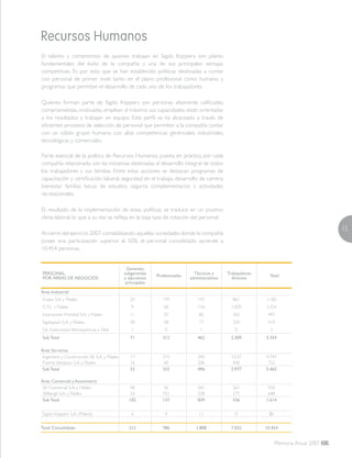 15
Memoria Anual 2007
El talento y compromiso de quienes trabajan en Sigdo Koppers son pilares
fundamentales del éxito de la compañía y una de sus principales ventajas
competitivas. Es por esto que se han establecido políticas destinadas a contar
con personal de primer nivel, tanto en el plano profesional como humano, y
programas que permitan el desarrollo de cada uno de los trabajadores.
Quienes forman parte de Sigdo Koppers son personas altamente calificadas,
comprometidas, motivadas, emplean al máximo sus capacidades, están orientadas
a los resultados y trabajan en equipo. Este perfil se ha alcanzado a través de
eficientes procesos de selección de personal que permiten a la compañía contar
con un sólido grupo humano, con altas competencias gerenciales, industriales,
tecnológicas y comerciales.
Parte esencial de la política de Recursos Humanos, puesta en práctica por cada
compañía relacionada, son las iniciativas destinadas al desarrollo integral de todos
los trabajadores y sus familias. Entre estas acciones se destacan programas de
capacitación y certificación laboral, seguridad en el trabajo, desarrollo de carrera,
bienestar familiar, becas de estudios, seguros complementarios y actividades
recreacionales.
El resultado de la implementación de estas políticas se traduce en un positivo
clima laboral, lo que a su vez se refleja en la baja tasa de rotación del personal.
Al cierre del ejercicio 2007,contabilizando aquellas sociedades donde la compañía
posee una participación superior al 50%, el personal consolidado asciende a
10.454 personas.
Recursos Humanos
PERSONAL
POR ÁREAS DE NEGOCIOS
Gerentes,
subgerentes
y ejecutivos
principales
Profesionales Técnicos y
administrativos
Trabajadores
directos Total
Área Industrial
Enaex S.A. y Filiales 20 159 142 861 1.182
C.T.I. y Filiales 9 60 156 1.029 1.254
Inversiones Frimetal S.A. y Filiales 11 35 86 365 497
Sigdopack S.A. y Filiales 30 58 77 254 419
S.K. Inversiones Petroquímicas y Filial 1 0 1 0 2
Sub Total 71 312 462 2.509 3.354
Área Servicios
Ingeniería y Construcción SK S.A. y Filiales 17 273 290 3.537 4.743
PuertoVentanas S.A. y Filiales 16 60 206 440 722
Sub Total 33 333 496 3.977 5.465
Área Comercial y Automotriz
SK Comercial S.A. y Filiales 48 36 581 261 926
SKBergé S.A. y Filiales 54 101 258 275 688
Sub Total 102 137 839 536 1.614
Sigdo Koppers S.A. (Matriz) 6 4 11 0 21
Total Consolidado 212 786 1.808 7.022 10.454
 