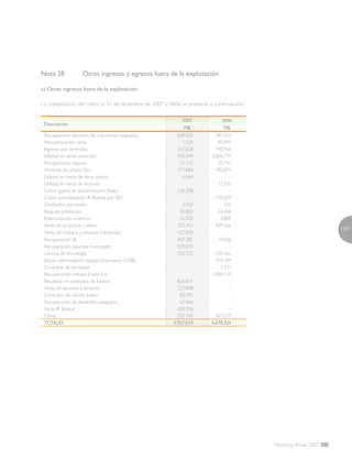 169
Memoria Anual 2007
Nota 28 	 Otros ingresos y egresos fuera de la explotación
a) Otros ingresos fuera de la explotación:
La composición del rubro al 31 de diciembre de 2007 y 2006 se presenta a continuación:
Descripción  
2007
M$
2006
M$
Recuperación derechos de internación realizados 649.902 587.310
Recuperaciones varias 1.334 45.999
Ingresos por arriendos 167.628 148.966
Utilidad en venta activo fijo 905.244 3.006.774
Recuperación seguros 51.122 35.743
Arriendo de activos fijos 277.084 182.874
Utilidad en venta de otros activos 6.564 -
Utilidad en venta de acciones - 12.350
Cobro gastos de administración filiales 236.708 -
Cobro administración IR Bobcat por SKC - 175.659
Dividendos percibidos 2.760 332
Reajuste préstamos 45.802 16.006
Indemnización siniestros 51.500 3.809
Venta de proyectos y otros 392.763 409.166
Venta de chatarra y residuos industriales 102.834 -
Recuperación SII 407.382 74.506
Recuperación patentes municipales 539.879 -
Licencia de tecnología 102.332 105.162
Efecto reformulación estados financieros CHBB - 479.104
Contratos de derivados - 1.331
Recuperación metales Enaex S.A. - 1.086.114
Resultado en contratos de futuros 826.811 -
Venta de servicios a terceros 237.808 -
Contratos de clientes Enaex 82.795 -
Recuperación de deudores castigados 67.466 -
Venta IR Bobcat 420.156 -
Otros 351.145 307.219
TOTALES 5.927.019 6.678.424
 