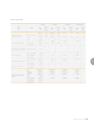 197
Memoria Anual 2007
Pasivos Largo Plazo
2007
Rubro
Moneda
1A 3Años 3A 5Años 5A 10Años Más De 10Años
Monto
M$
Tasa Int.
Prom.
Anual
Monto
M$
Tasa Int.
Prom.
Anual
Monto
M$
Tasa Int.
Prom.
Anual
Monto
M$
Tasa Int
.Prom.
Anual
Obligaciones con bancos e
Instituciones financieras
UF 30.667.196 4,10% 40.958.094 4,20% 21.805.672 4,10% 1.503.096 5,10%
Pesos no reajustables 7.597.890 7,20% 2.706.183 7,40% -   -  
Dólares 42.247.029 3,40% 15.488.396 4,10% 10.533.595 4,50% 921.266 5,40%
Euros 18.136   -   -   -  
Acreedores varios largo plazo
UF 1.648.109   310.066   182.871   253.236  
Pesos reajustables 182.623 4,60% 183.414 4,60% 331.753   -  
Otras monedas 207.327   -   -   -  
Documentos y cuentas por pagar
empresas relacionadas Largo plazo
Pesos no reajustables 919.247   -   -   -  
Provisiones largo plazo
Pesos no reajustables 134.268   -   -   173.167
Pesos reajustables 976.225   717.384   6.152.065   1.023.806
Pesos argentinos 141.117   -   -   -
Impuestos diferidos a largo plazo
Pesos no reajustables 2.173.572   1.152.777   8.095.064   7.347.048
Dólares 1.623.537   242.974   242.974   -
Otras monedas 40.004   -   -   -
Otros pasivos a largo plazo 
Pesos reajustables 423.277   -   -   -
Pesos argentinos 497   -   -   -
TOTAL PASIVOSA LARGO
PLAZO 
UF 32.315.305   41.268.160   21.988.543   1.756.332
Pesos no
reajustables
10.824.977   3.858.960   8.095.064   7.520.215
Dólares 43.870.566   15.731.370   10.776.569   921.266
Euros 18.136   -   -   -
Pesos reajustables 1.582.125   900.798   6.483.818   1.023.806
Otras monedas 247.331   -   -   -
Pesos argentinos 141.614   -   -   -
 
