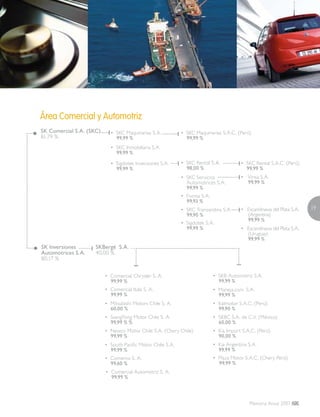 Área Comercial y Automotriz
19
Memoria Anual 2007
• Comercial Chrysler S. A.
99,99 %
• Comercial Itala S. A.
99,99 %
• Mitsubishi Motors Chile S. A.
60,00 %
• SsangYong Motor Chile S. A.
99,99 % %
• Comerco S. A.
99,60 %
• Comercial Automotriz S. A.
99,99 %
• SKB Automotriz S.A.
99,99 %
• Newco Motor Chile S.A. (Chery Chile)
99,99 %
• South Pacific Motor Chile S.A.
99,99 %
• Maneja.com. S.A.
99,99 %
• SKBC S.A. de C.V. (México)
60,00 %
• Kia Import S.A.C. (Perú)
90,00 %
• Kia Argentina S.A.
99,99 %
• Plaza Motor S.A.C. (Chery Perú) 	
	 99,99 %
• Italmotor S.A.C. (Perú)
99,90 %
SK Inversiones
Automotrices S.A.
80,17 %
SKBergé S.A.
40,00 %
• SKC Maquinarias S.A.
99,99 %
• SKC Inmobiliaria S.A.
99,99 %
SK Comercial S.A. (SKC)
81,79 %
• Sigdotek Inversiones S.A.
99,99 %
• SKC Servicios
Automotrices S.A.
99,99 %
• Fivinsa S.A.
99,93 %
• SKC Rental S.A.
98,00 %
• SKC Maquinarias S.A.C. (Perú)
99,99 %
• SKC Transandina S.A
99,90 %
• Sigdotek S.A.
99,99 %
• SKC Rental S.A.C. (Perú)
99,99 %
• Vinsa S.A.
99,99 %
• Escandinavia del Plata S.A.
	 (Argentina)
99,99 %
• Escandinavia del Plata S.A.
	 (Uruguay)
99,99 %
 