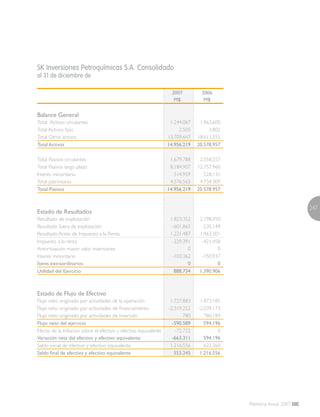 247
Memoria Anual 2007
SK Inversiones Petroquímicas S.A. Consolidado
al 31 de diciembre de
2007 2006
M$ M$
Balance General
Total Activos circulantes 1.244.067 1.963.600
Total Activos fijos 2.505 3.802
Total Otros activos 13.709.647 18.611.555
Total Activos 14.956.219 20.578.957
Total Pasivos circulantes 1.679.788 2.558.557
Total Pasivos largo plazo 8.184.907 12.757.960
Interés minoritario 514.959 528.131
Total patrimonio 4.576.565 4.734.309
Total Pasivos 14.956.219 20.578.957
Estado de Resultados
Resultado de explotación 1.823.352 2.198.450
Resultado fuera de explotación -601.865 -235.149
Resultado Antes de Impuesto a la Renta 1.221.487 1.963.301
Impuesto a la renta -229.391 -421.458
Amortización mayor valor inversiones 0 0
Interes minoritario -103.362 -150.937
Ítems extraordinarios 0 0
Utilidad del Ejercicio 888.734 1.390.906
Estado de Flujo de Efectivo
Flujo neto originado por actividades de la operación 1.727.883 1.873.185
Flujo neto originado por actividades de financiamiento -2.319.252 -2.039.173
Flujo neto originado por actividades de inversión 780 760.184
Flujo neto del ejercicio -590.589 594.196
Efecto de la Inflación sobre el efectivo y efectivo equivalente -72.722 0
Variación neta del efectivo y efectivo equivalente -663.311 594.196
Saldo inicial de efectivo y efectivo equivalente 1.216.556 622.360
Saldo final de efectivo y efectivo equivalente 553.245 1.216.556
 