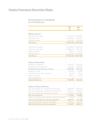 Estados Financieros Resumidos Filiales
Información General Filiales
SK Comercial S.A. Consolidado
al 31 de diciembre de
2007 2006
M$ M$
Balance General
Total Activos circulantes 73.670.229 62.702.090
Total Activos fijos 42.658.353 37.574.816
Total Otros activos 1.533.578 2.290.322
Total Activos 117.862.160 102.567.228
Total Pasivos circulantes 54.467.872 63.836.963
Total Pasivos largo plazo 37.888.376 15.851.977
Interés minoritario 333.843 263.259
Total patrimonio 25.172.069 22.615.029
Total Pasivos 117.862.160 102.567.228
Estado de Resultados
Resultado de explotación 8.545.459 6.629.306
Resultado fuera de explotación -466.670 -2.692.076
Resultado Antes de Impuesto a la Renta 8.078.789 3.937.230
Impuesto a la renta -995.282 272.906
Amortización mayor valor inversiones 74.314 74.314
Interes minoritario -89.231 -57.978
Ítems extraordinarios 0 0
Utilidad del Ejercicio 7.068.590 4.226.472
Estado de Flujo de Efectivo
Flujo neto originado por actividades de la operación 8.484.059 8.920.318
Flujo neto originado por actividades de financiamiento 3.439.517 4.902.642
Flujo neto originado por actividades de inversión -13.100.594 -12.073.099
Flujo neto del ejercicio -1.177.018 1.749.861
Efecto de la Inflación sobre el efectivo y efectivo equivalente 93.002 41.787
Variación neta del efectivo y efectivo equivalente -1.084.016 1.791.648
Saldo inicial de efectivo y efectivo equivalente 4.208.113 2416.465
Saldo final de efectivo y efectivo equivalente 3.124.097 4.208.113
 