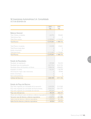 249
Memoria Anual 2007
SK Inversiones Automotrices S.A. Consolidado
al 31 de diciembre de
2007 2006
M$ M$
Balance General
Total Activos circulantes 165.976 358.684
Total Activos fijos 0 0
Total Otros activos 12.309.865 11.530.052
Total Activos 12.475.841 11.888.736
Total Pasivos circulantes 163.838 110.651
Total Pasivos largo plazo 0 0
Interés minoritario 0 0
Total patrimonio 12.312.003 11.778.085
Total Pasivos 12.475.841 11.888.736
Estado de Resultados
Resultado de explotación -109.580 764.333
Resultado fuera de explotación 4.017.916 4.241.722
Resultado Antes de Impuesto a la Renta 3.908.336 5.006.055
Impuesto a la renta -102.347 -138.799
Amortización mayor valor inversiones 0 49.940
Interes minoritario 0 0
Ítems extraordinarios 0 0
Utilidad del Ejercicio 3.805.989 4.917.196
Estado de Flujo de Efectivo
Flujo neto originado por actividades de la operación 3.430.590 3.213.560
Flujo neto originado por actividades de financiamiento -3.036.255 -3.819.797
Flujo neto originado por actividades de inversión -492.664 0
Flujo neto del ejercicio -98.329 -606.237
Efecto de la Inflación sobre el efectivo y efectivo equivalente -12.384 -15.651
Variación neta del efectivo y efectivo equivalente -110.713 -621.888
Saldo inicial de efectivo y efectivo equivalente 179.737 801.625
Saldo final de efectivo y efectivo equivalente 69.024 179.737
 