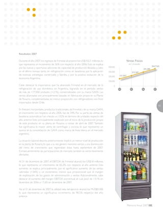 41
Memoria Anual 2007
Resultados 2007
Durante el año 2007,los ingresos de Frimetal alcanzaron los US$102,5 millones,lo
que representa un incremento de 36% con respecto al año 2006. Esto se explica
por las nuevas y oportunas adiciones de capacidad de producción llevadas a cabo
en el último tiempo tanto en refrigeración como en lavadoras, por la aplicación
de exitosas estrategias comerciales y fabriles, y por la positiva evolución de la
economía Argentina.
Cabe destacar la importancia que ha alcanzado Frimetal en el mercado de la
refrigeración de uso doméstico en Argentina, logrando en el período ventas
de más de 177.000 unidades (+21%), comercializadas con su marca GAFA. Las
ventas alcanzadas son principalmente basadas en fabricación propia en su Planta
de Rosario, complementadas, en menor proporción, con refrigeradores non frost
importados desde Chile.
En freezers horizontales,productos tradicionales de Frimetal y de su marca GAFA,
el crecimiento con respecto al año 2006, fue de 34%. Por su parte, las ventas de
lavadoras automáticas han crecido un 102% en término de unidades respecto del
año anterior. Esto principalmente explicado por el inicio de la producción propia
de este producto en su planta en Rosario, a contar de abril de 2007.También
fue significativa la mayor venta de centrifugas y cocinas, lo que representó un
avance en la consolidación de GAFA como marca de línea blanca en el mercado
argentino.
La situación laboral descrita anteriormente,implicó un menor nivel de producción
en la planta de Rosario, lo que a su vez generó menores ventas y una disminución
del ritmo de crecimiento que registraban éstas hasta septiembre de 2007.
Consecuentemente,las participaciones de mercado también se vieron levemente
afectadas.
Al 31 de diciembre de 2007, el EBITDA de Frimetal alcanzó los US$18 millones,
lo que representa un crecimiento de 82,2%, con respecto al año anterior. Este
aumento se explica, principalmente, por el significativo aumento de las ventas
valoradas (+36%) y un incremento, menos que proporcional que el margen
de explotación, de los gastos de administración y ventas. Adicionalmente, cabe
destacar el aumento del margen EBITDA porcentual, el cual pasó de 13,1% en
diciembre de 2006 a 17,6% en diciembre de 2007.
Así, al 31 de diciembre de 2007, la utilidad neta del ejercicio alcanzó los MUS$9.308,
lo que representa un significativo incremento de 98,5% respecto del año
anterior.
Ventas Físicas
en Unidades
0
100.000
200.000
300.000
400.000 364.7165
215.369
151.663
04 05 06 07
291.085
 