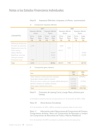 Notas a los Estados Financieros Individuales
Nota 8	 Impuestos Diferidos e Impuesto a la Renta (continuación)
e)	 Composición impuestos diferidos
	
	
CONCEPTOS 
2007 2006
Impuesto diferido
Activo
Impuesto diferido
Pasivo
Impuesto diferido
Activo
Impuesto diferido
Pasivo
Corto
Plazo
M$
Largo
Plazo
M$
Corto
Plazo
M$
Largo
Plazo
M$
Corto
Plazo
M$
Largo
Plazo
M$
Corto
Plazo
M$
Largo
Plazo
M$
Diferencias temporarias
Provisión de vacaciones 6.705
- - -
6.060
- - -
Depreciación activo fijo
- - - - -
7.997
- -
Otros eventos
- - - -
103.411
- - -
Gastos diferidos
- - -
36.554
- - -
45.004
Badwill por amortizar
- - -
49.823
- - -
144.489
Software activados
- - -
1.625
- - - -
Provisiones varias 1.887 - - - - - - -
Total 8.592 - - 88.002 109.471 7.997 - 189.493
f)	 Composición gasto tributario
Ítem
2007 2006
M$ M$
Gasto tributario corriente (provisión impuesto) - (244.892)
Ajuste gasto tributario (ejercicio anterior) (128.042) -
Efecto por activos o pasivos por impuesto diferido del ejercicio (12.347) (72.026)
Beneficio tributario por pérdidas tributarias 621.224 -
Otros cargos o abonos en la cuenta (32.009) (75.822)
Total 448.826 (392.740)
Nota 9	 Contratos de Leasing Corto y Largo Plazo y Activos para 	
	 Leasing
La Sociedad no presenta este tipo de operaciones al 31 de diciembre de 2007 y 2006.
Nota 10 	 Otros Activos Circulantes
Al 31 de diciembre de 2007 y 2006 la sociedad no presenta saldos en este rubro.
Nota 11	 Información sobre Operaciones de Compromiso de Compra,
Compromisos deVenta, Venta con Compromiso de Recompra y compra
con Compromiso de Retroventa de Títulos oValores Mobiliarios
Al 31 de diciembre del 2007 la sociedad no presenta este tipo de operaciones.
Estados Financieros Individuales
 